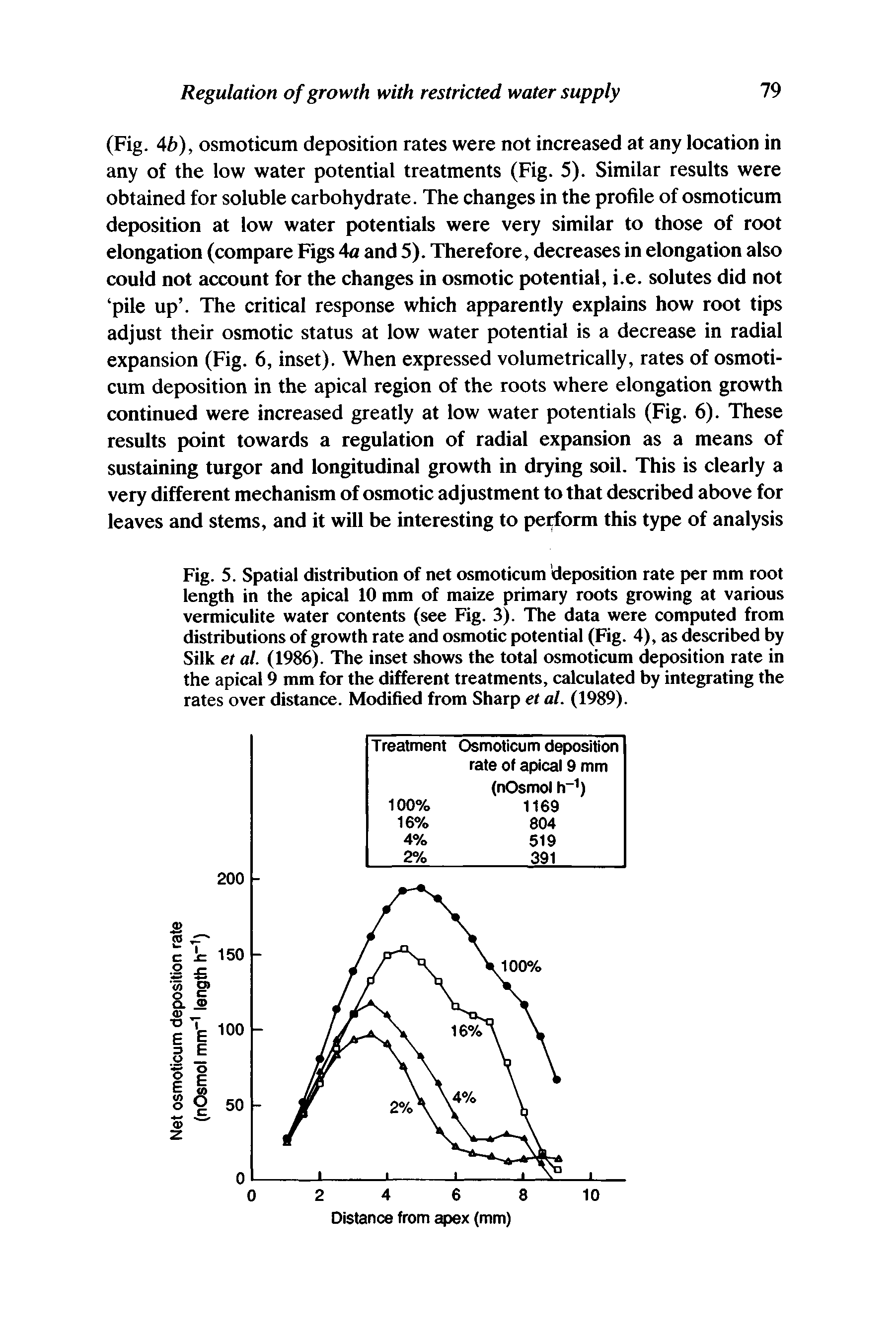 Fig. 5. Spatial distribution of net osmoticum deposition rate per mm root length in the apical 10 mm of maize primary roots growing at various vermiculite water contents (see Fig. 3). The data were computed from distributions of growth rate and osmotic potential (Fig. 4), as described by Silk et al. (1986). The inset shows the total osmoticum deposition rate in the apical 9 mm for the different treatments, calculated by integrating the rates over distance. Modified from Sharp et al. (1989).