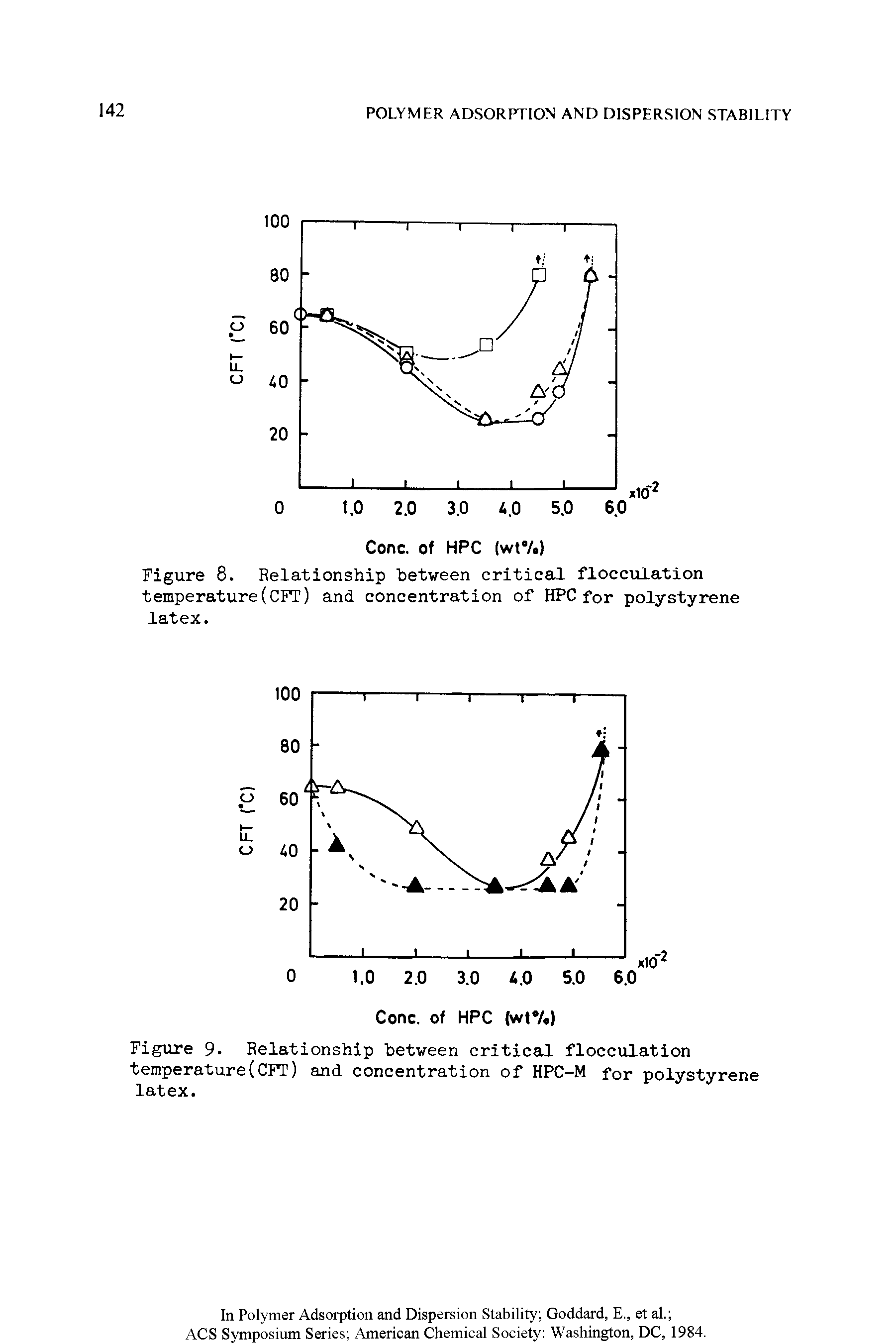 Figure 8. Relationship between critical flocculation temperature(CFT) and concentration of HPC for polystyrene latex.