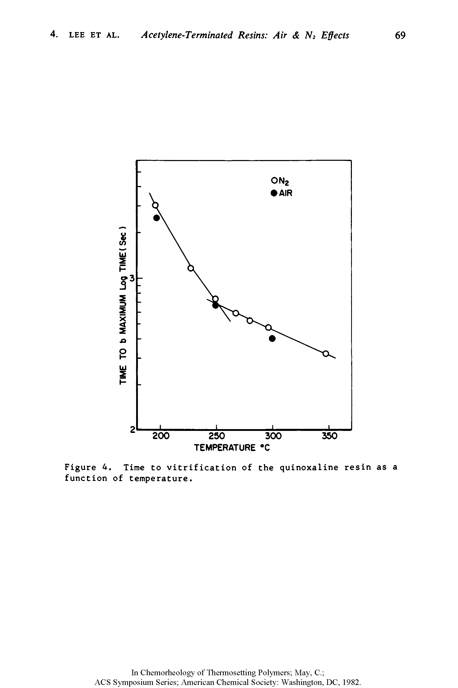 Figure 4. Time to vitrification of the quinoxaline resin as a function of temperature.