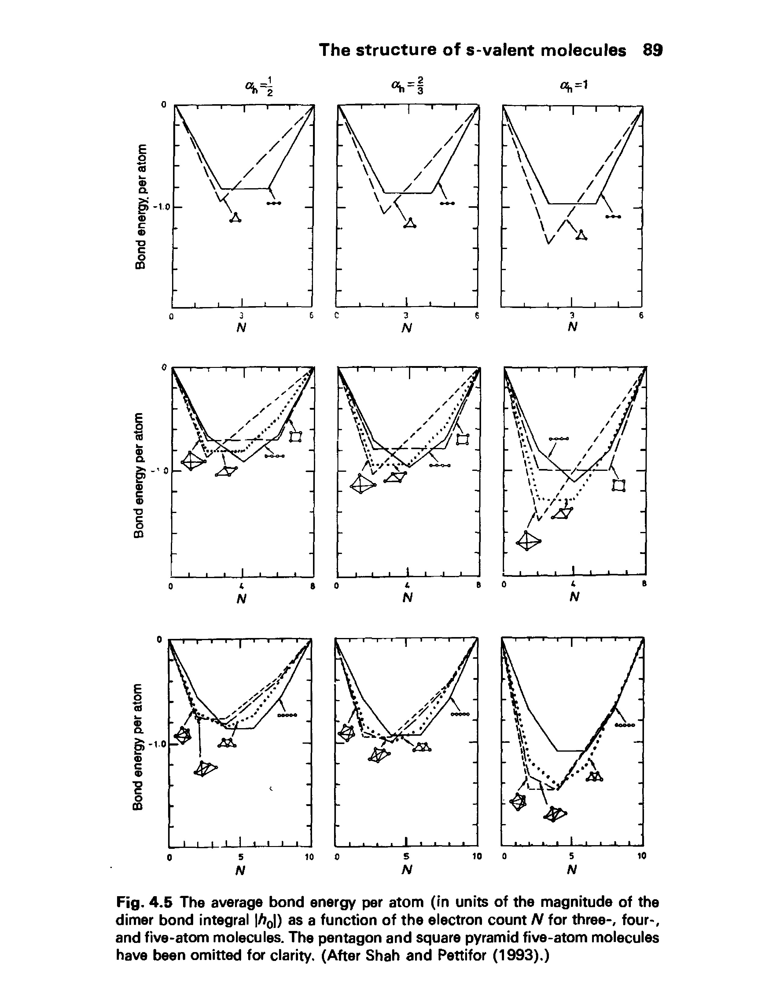 Fig. 4.5 The average bond energy per atom (in units of the magnitude of the dimer bond integral 0 ) as a function of the electron count N for three-, four-, and five-atom molecules. The pentagon and square pyramid five-atom molecules have been omitted for clarity. (After Shah and Pettifor (1993).)...