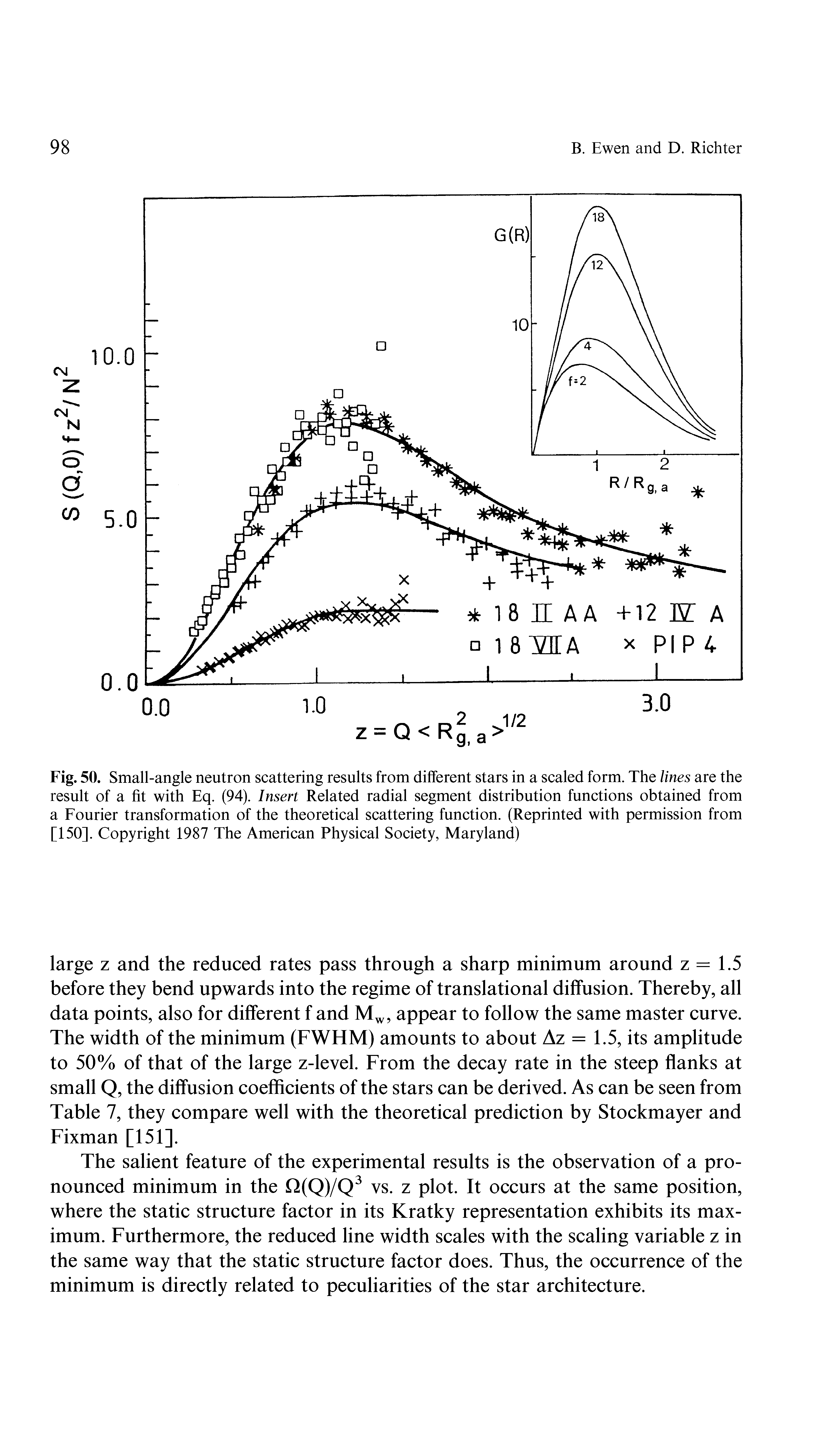 Fig. 50. Small-angle neutron scattering results from different stars in a scaled form. The lines are the result of a fit with Eq. (94). Insert Related radial segment distribution functions obtained from a Fourier transformation of the theoretical scattering function. (Reprinted with permission from [150]. Copyright 1987 The American Physical Society, Maryland)...