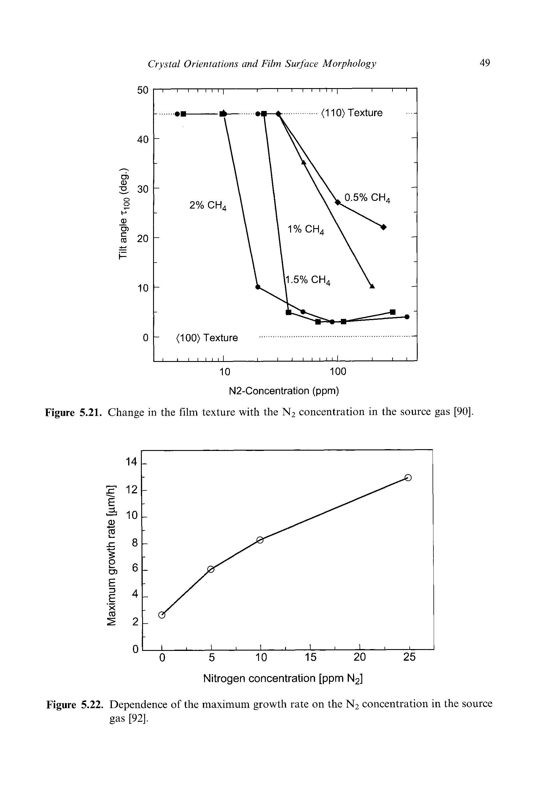 Figure 5.21. Change in the film texture with the N2 concentration in the source gas [90].