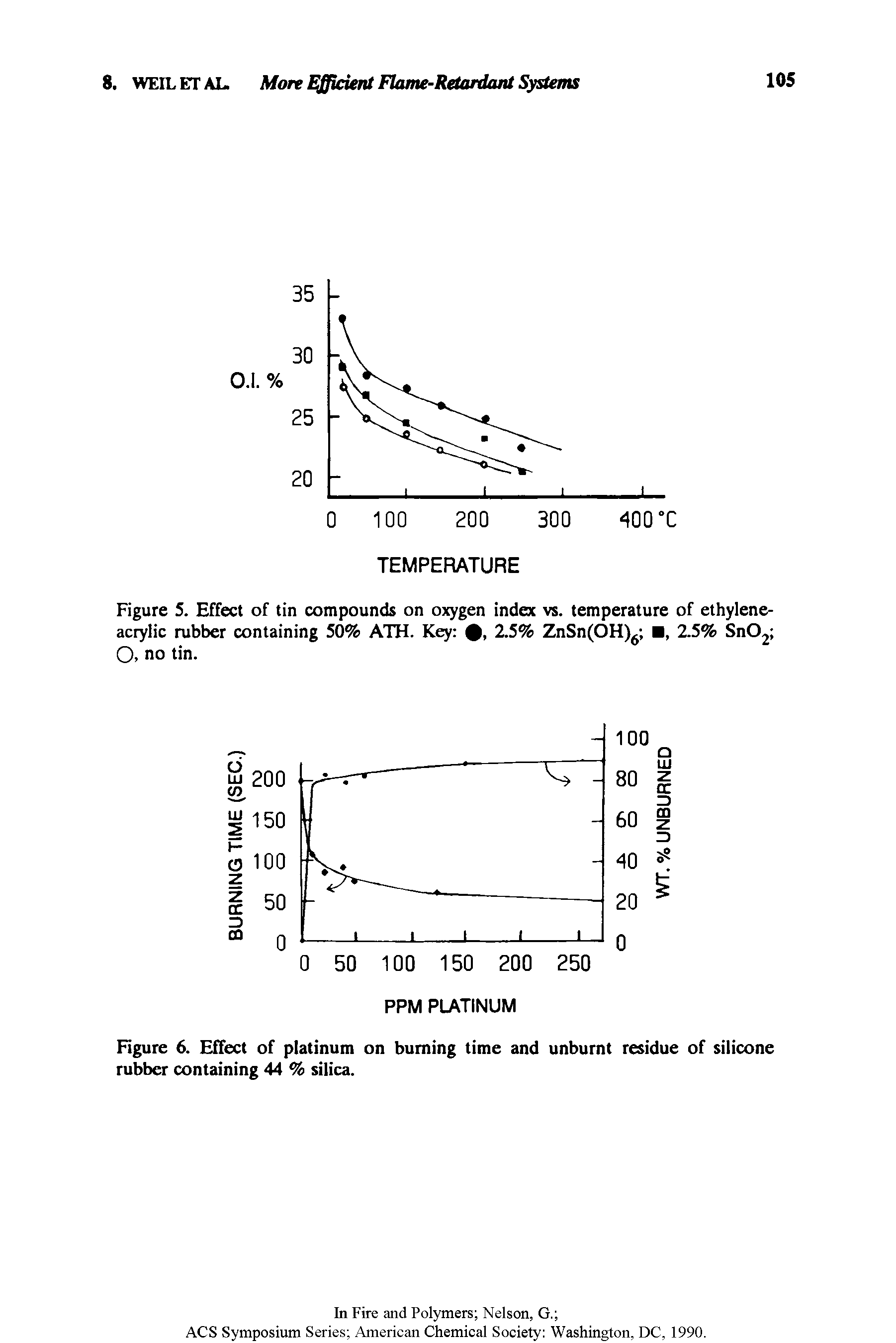 Figure 5. Effect of tin compounds on oxygen index vs. temperature of ethylene-acrylic rubber containing 50% ATH. Key 0, 2.5% ZnSn(OH)6 , 2.5% Sn02 O. no tin.