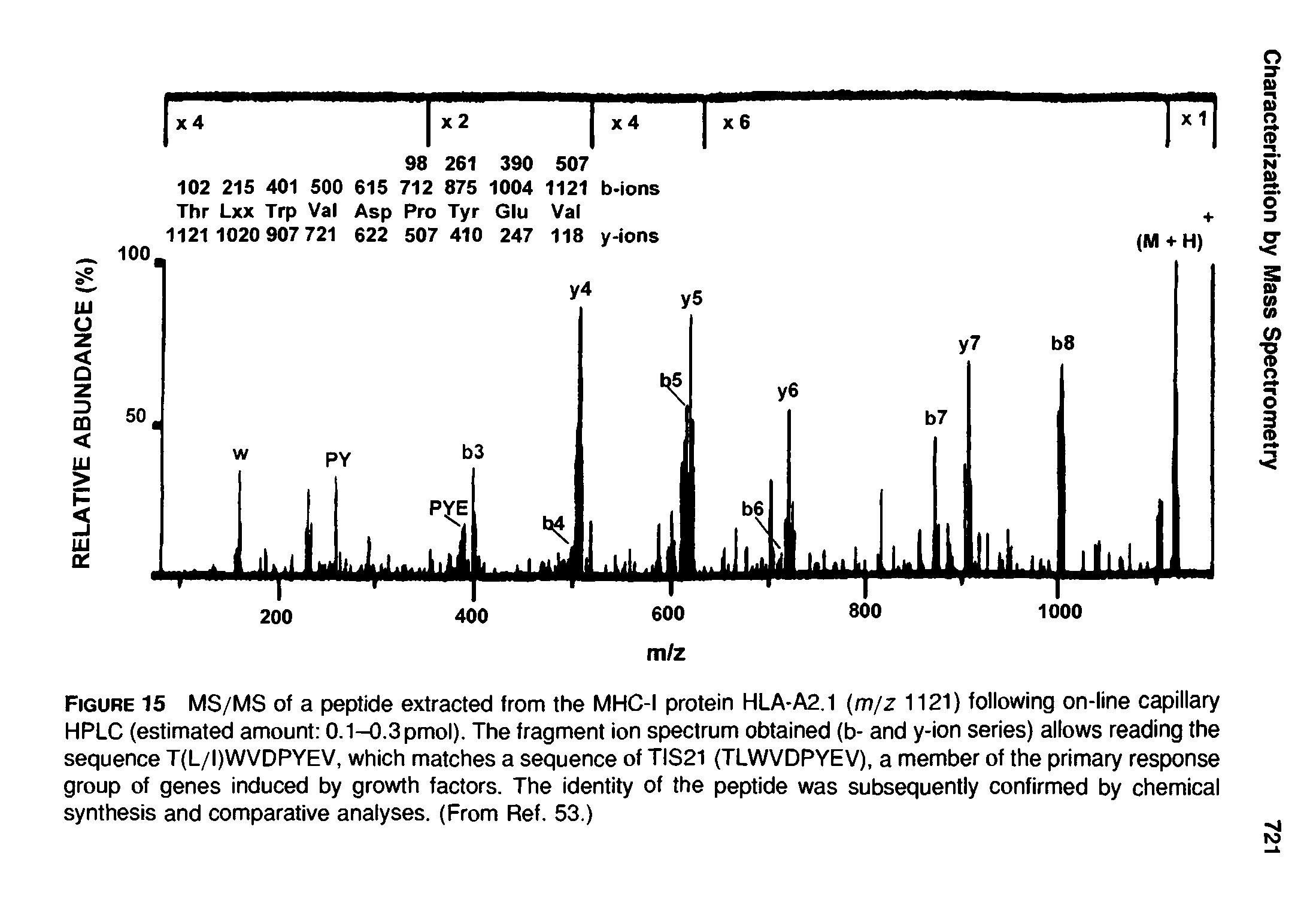 Figure 15 MS/MS of a peptide extracted from the MHC-I protein HLA-A2.1 m/z 1121) following on-line capillary HPLC (estimated amount 0.1-0.3 pmol). The fragment ion spectrum obtained (b- and y-ion series) allows reading the sequence T(L/I)WVDPYEV, which matches a sequence of TIS21 (TLWVDPYEV), a member of the primary response group of genes induced by growth factors. The identity of the peptide was subsequently confirmed by chemical synthesis and comparative analyses. (From Ref. 53.)...