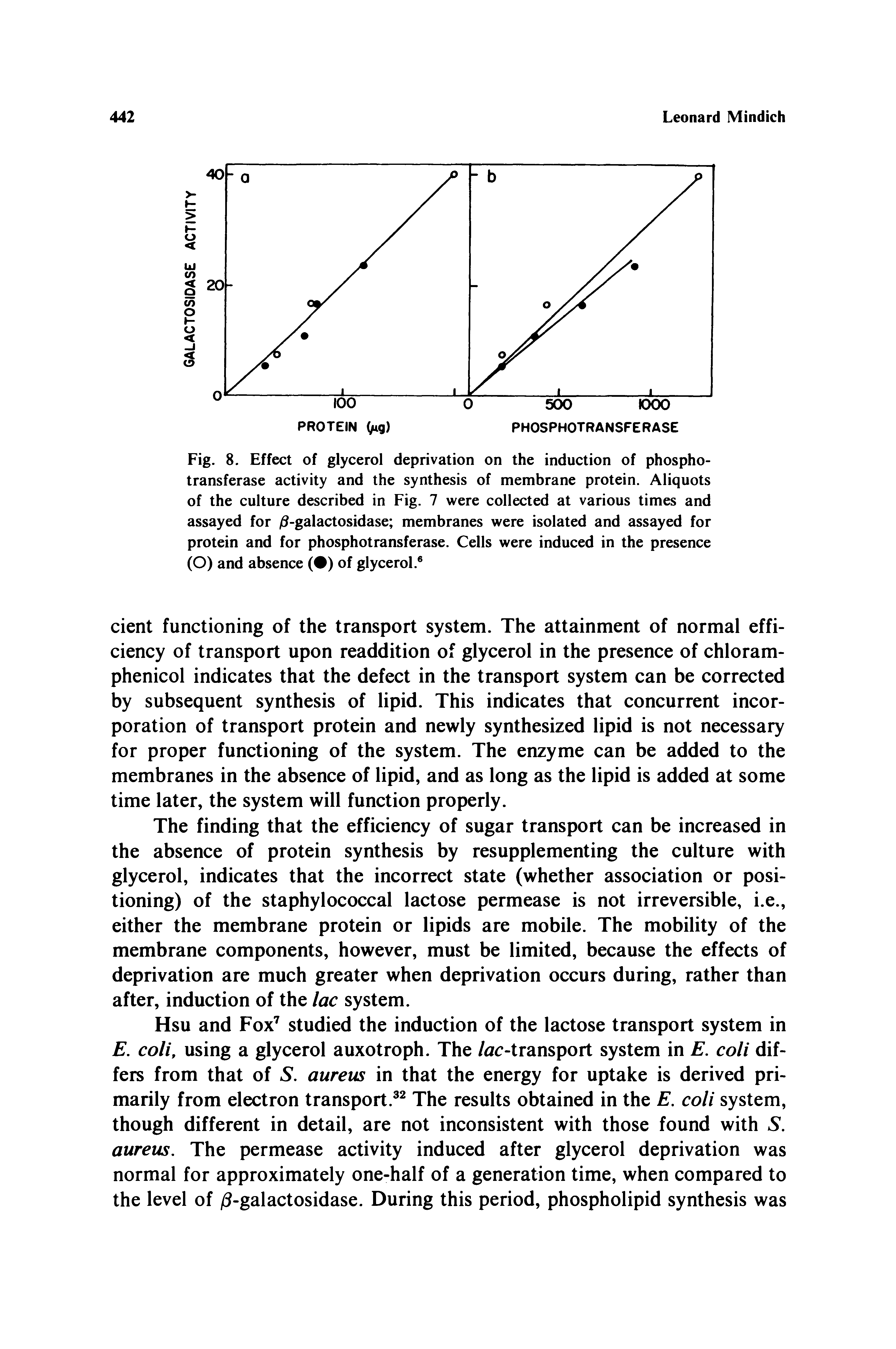 Fig. 8. Effect of glycerol deprivation on the induction of phosphotransferase activity and the synthesis of membrane protein. Aliquots of the culture described in Fig. 7 were collected at various times and assayed for /9-galactosidase membranes were isolated and assayed for protein and for phosphotransferase. Cells were induced in the presence (O) and absence ( ) of glycerol. ...