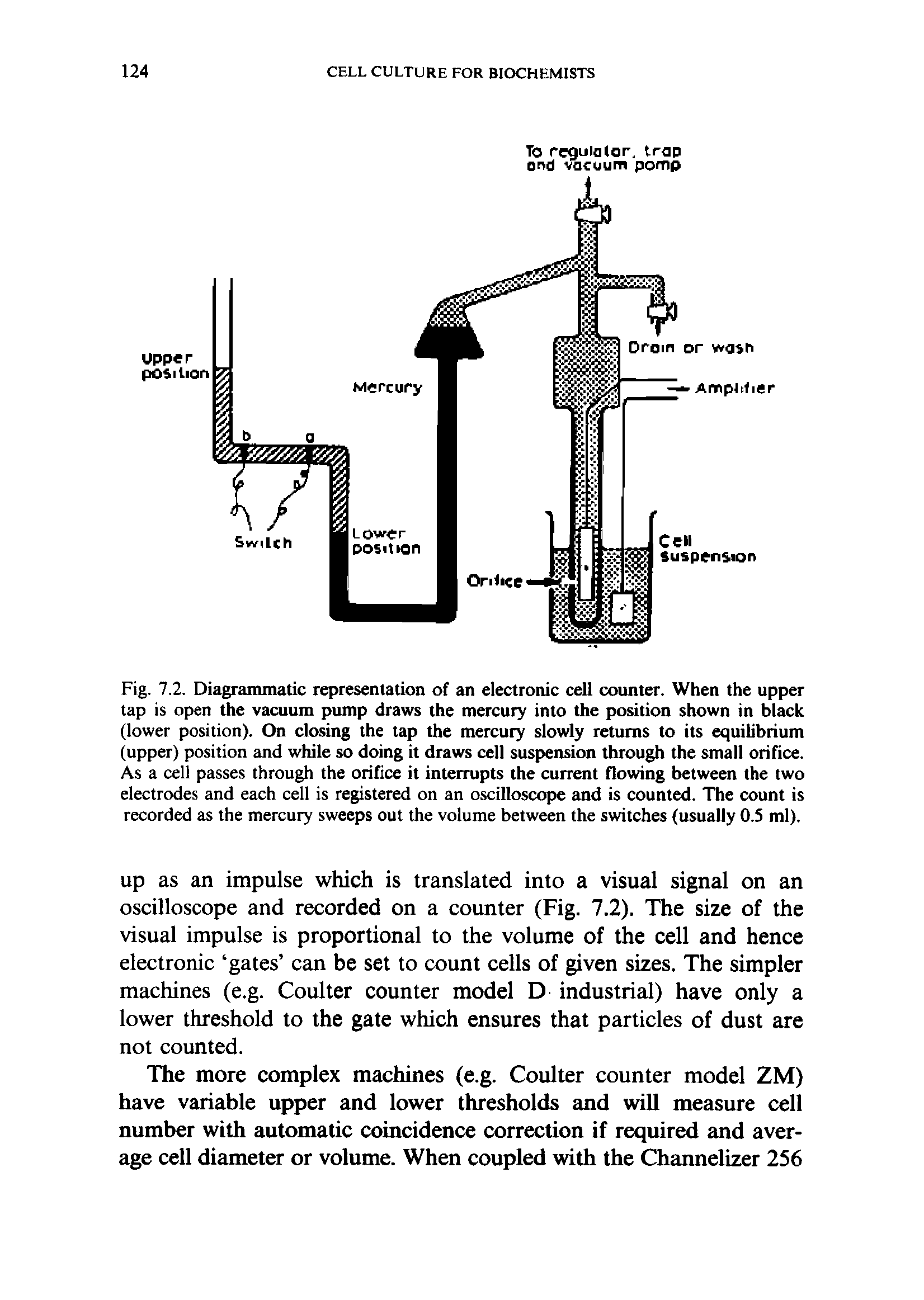 Fig. 7.2. Diagrammatic representation of an electronic cell counter. When the upper tap is open the vacuum pump draws the mercury into the position shown in black (lower position). On closing the tap the mercury slowly returns to its equilibrium (upper) position and while so doing it draws cell suspension through the small orifice. As a cell passes through the orifice it interrupts the current flowing between the two electrodes and each cell is registered on an oscilloscope and is counted. The count is recorded as the mercury sweeps out the volume between the switches (usually 0.5 ml).