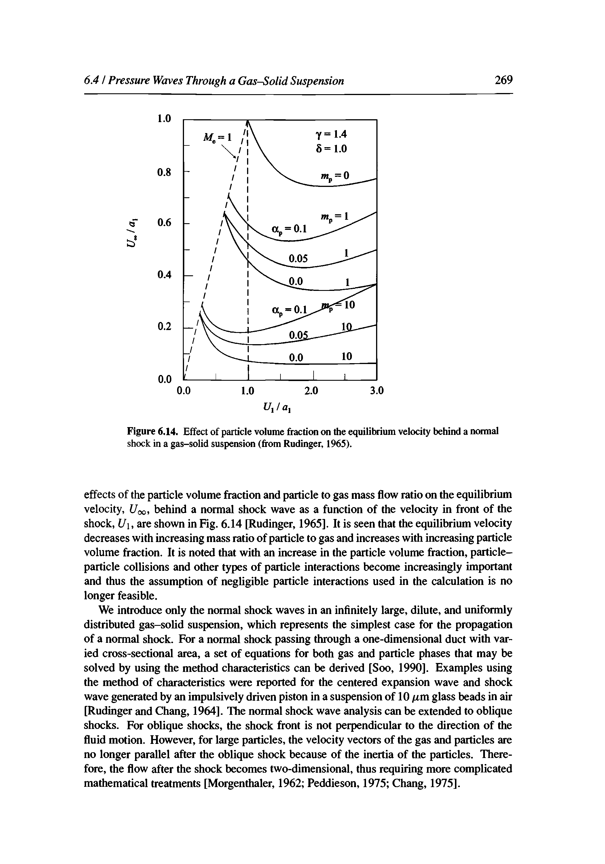 Figure 6.14. Effect of particle volume fraction on the equilibrium velocity behind a normal shock in a gas-solid suspension (from Rudinger, 1965).
