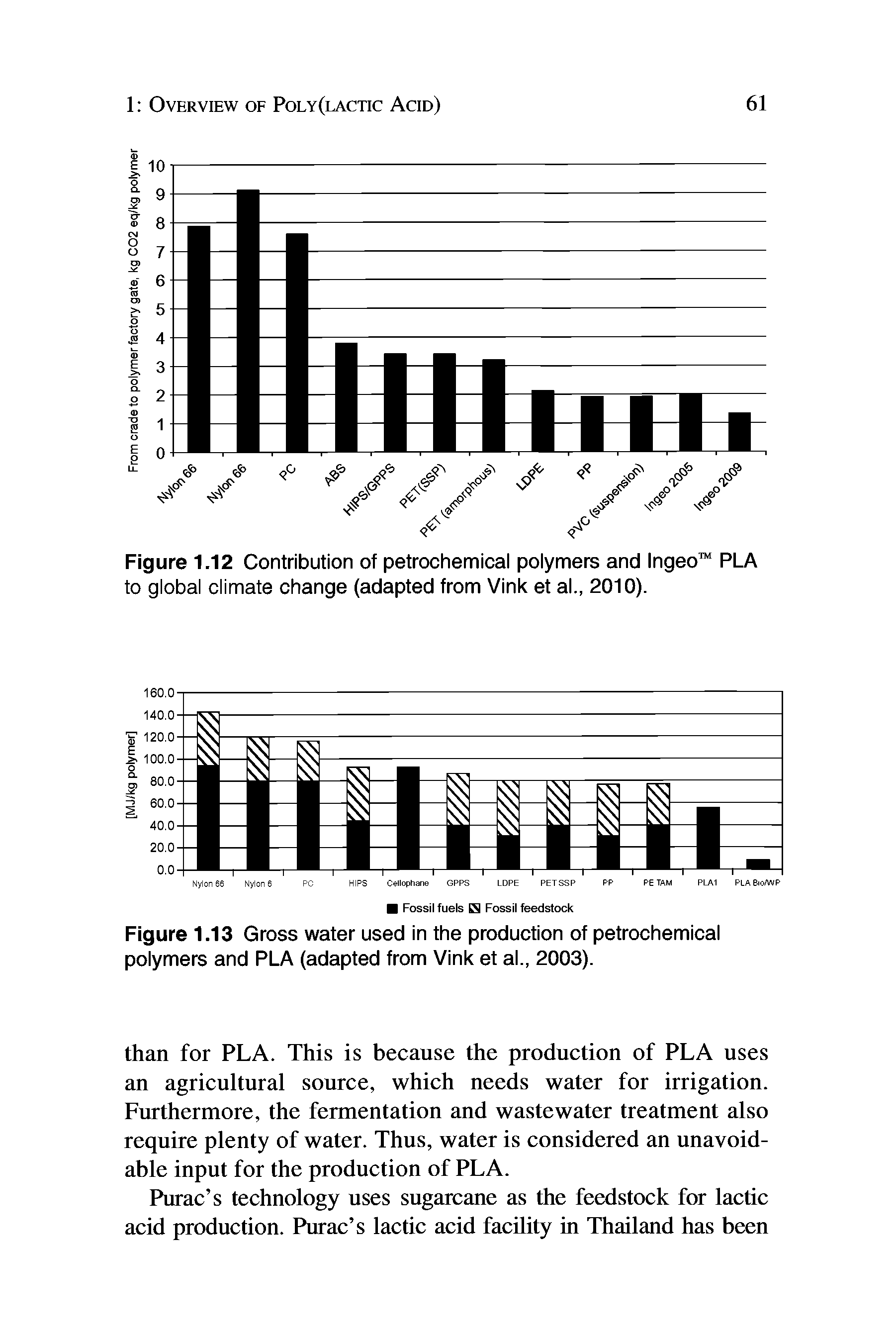 Figure 1.13 Gross water used in the production of petrochemical polymers and PLA (adapted from Vink et al., 2003).