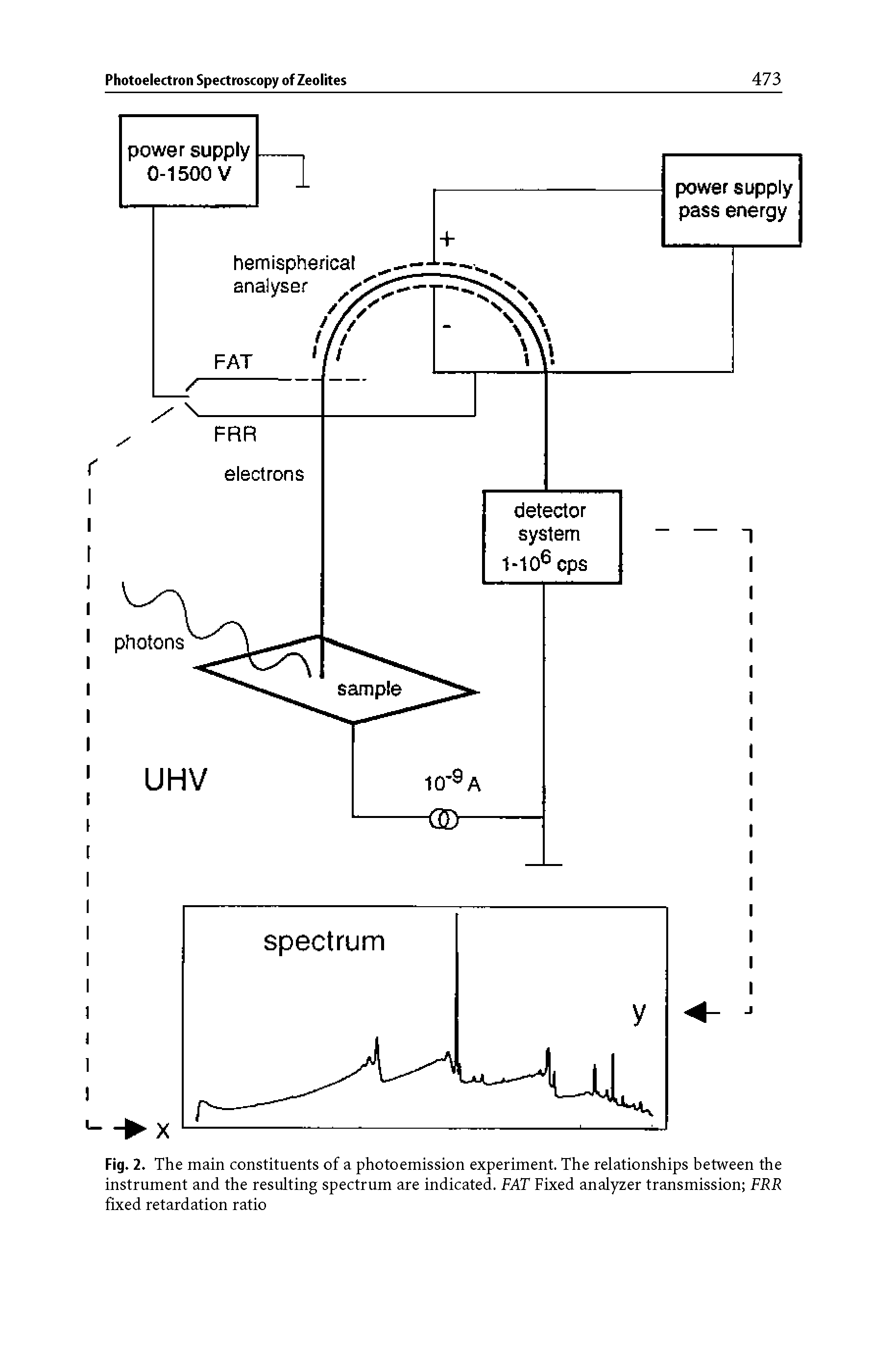 Fig. 2. The main constituents of a photoemission experiment. The relationships between the instrument and the resulting spectrum are indicated. FAT Fixed analyzer transmission FRR fixed retardation ratio...
