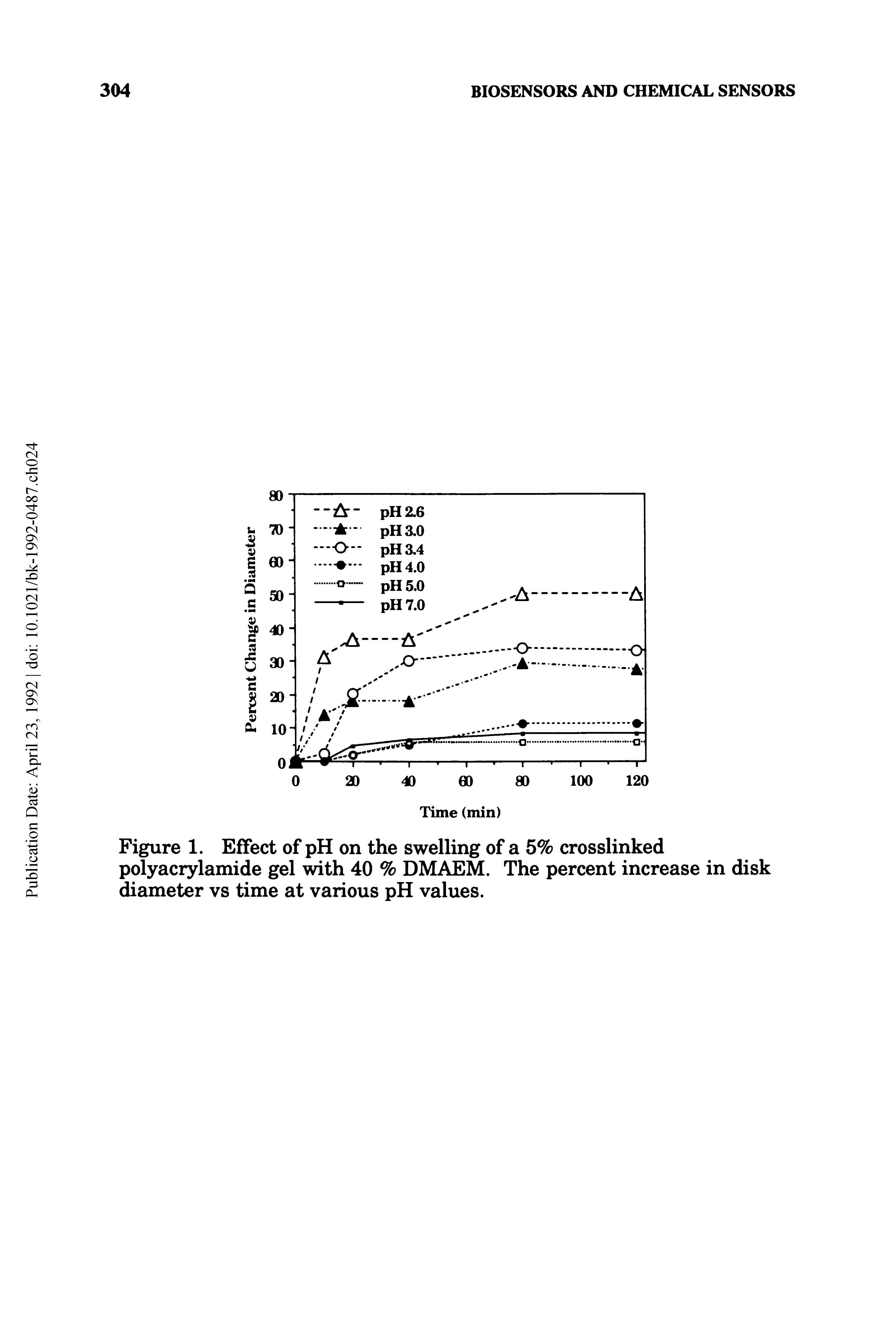 Figure 1. Effect of pH on the swelling of a 5% crosslinked polyacrylamide gel with 40 % DMAEM. The percent increase in disk diameter vs time at various pH values.