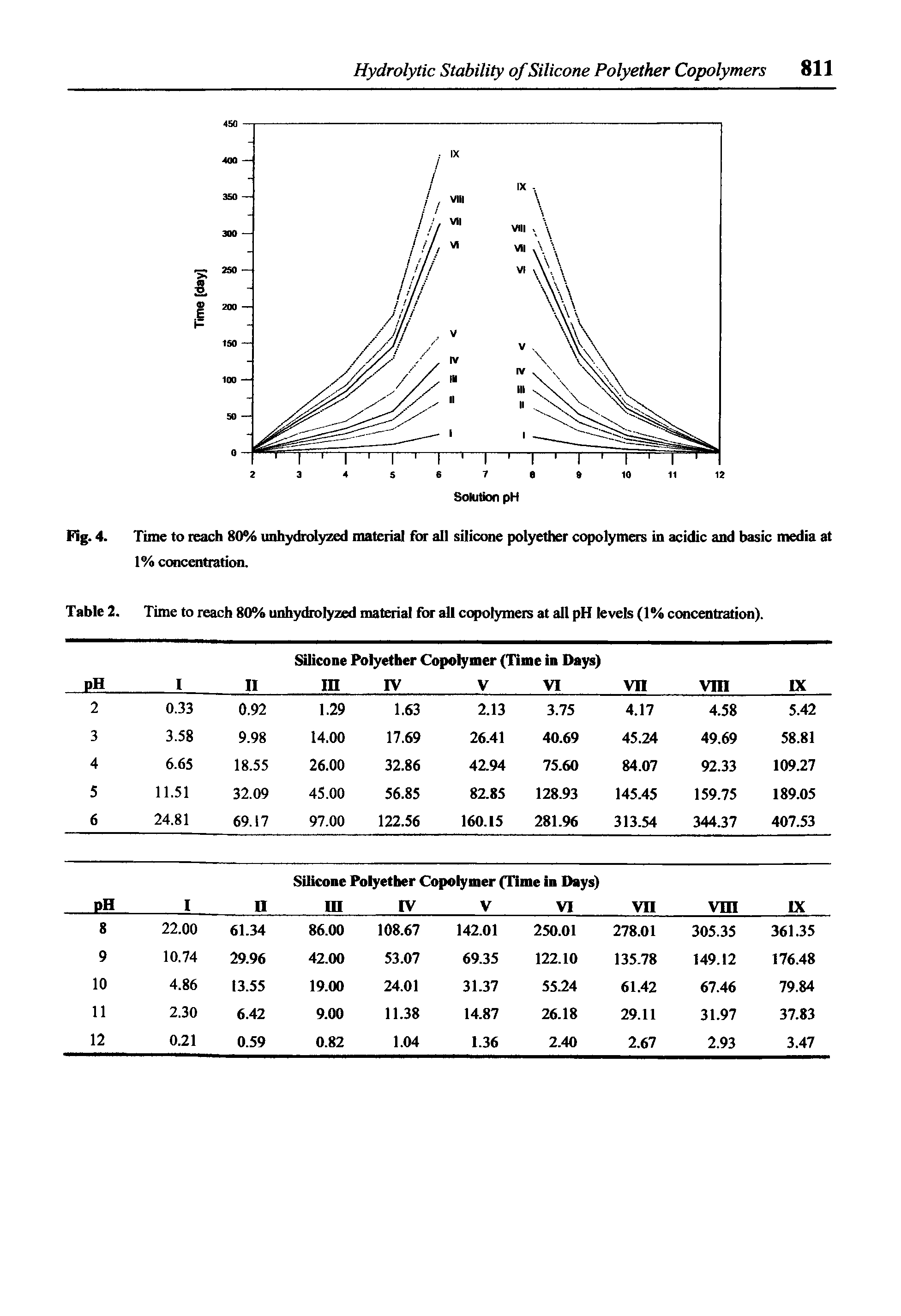 Fig. 4. Time to reach 80% unhydiolyzed material for all silicone polyether copolymers in acidic and basic media at 1% concentration.