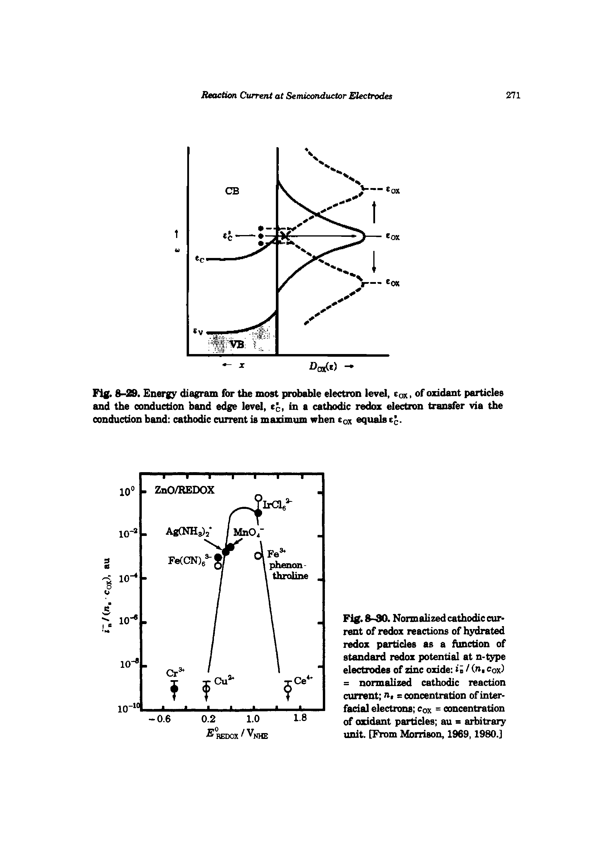 Fig. 8-90. Normalized cathodic cur> rent of redox reactions of hydrated redox particles as a function of standard redox potential at n-type electrodes of zinc oxide / (n, cqx) = normalized cathodic reaction current n, = concentration of interfacial electrons Cqx = concentration of oxidant particles au = arbitrary unit. [From Morrison, 1969,1980.]...