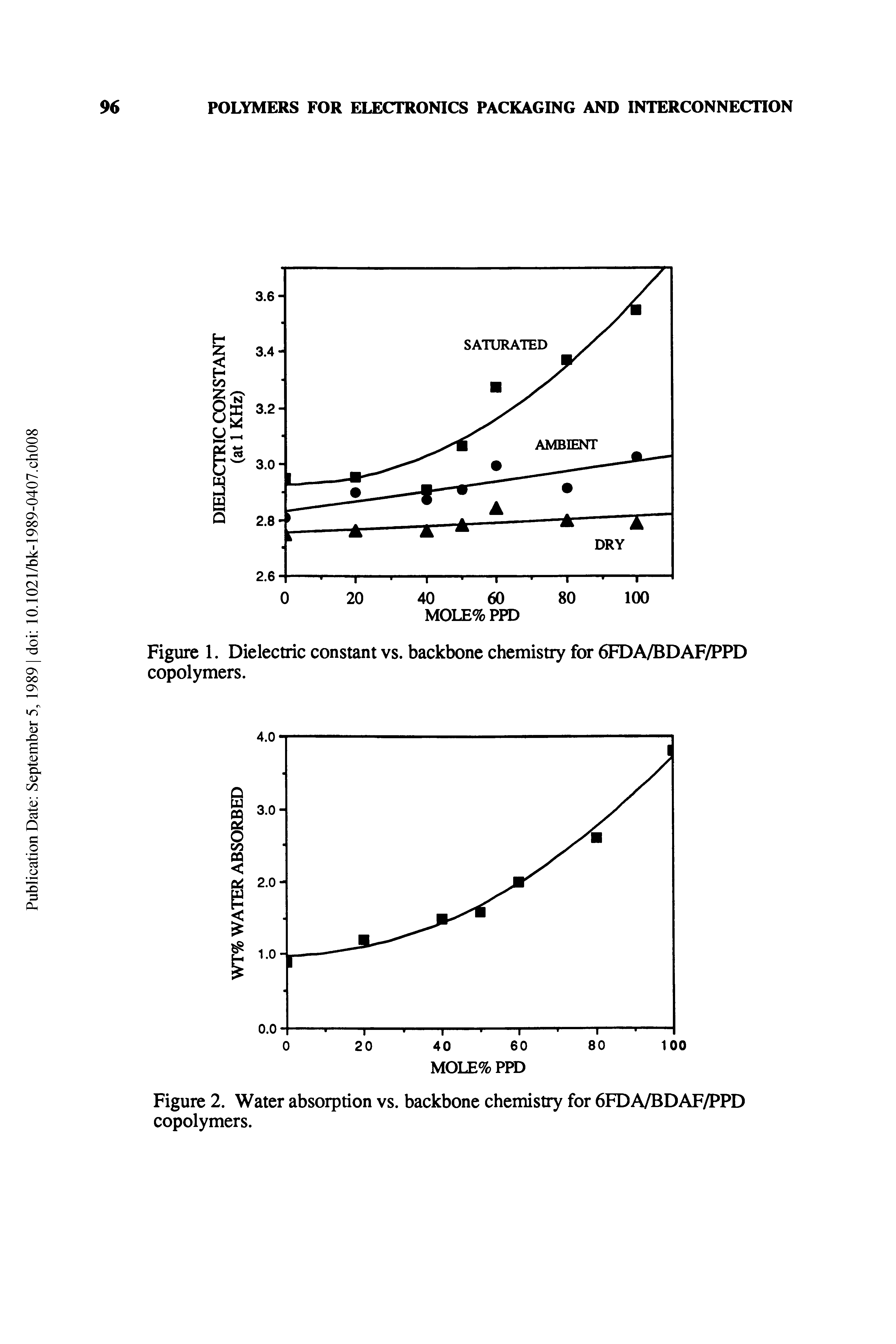 Figure 1. Dielectric constant vs. backbone chemistry for 6FDA/BDAF/PPD copolymers.