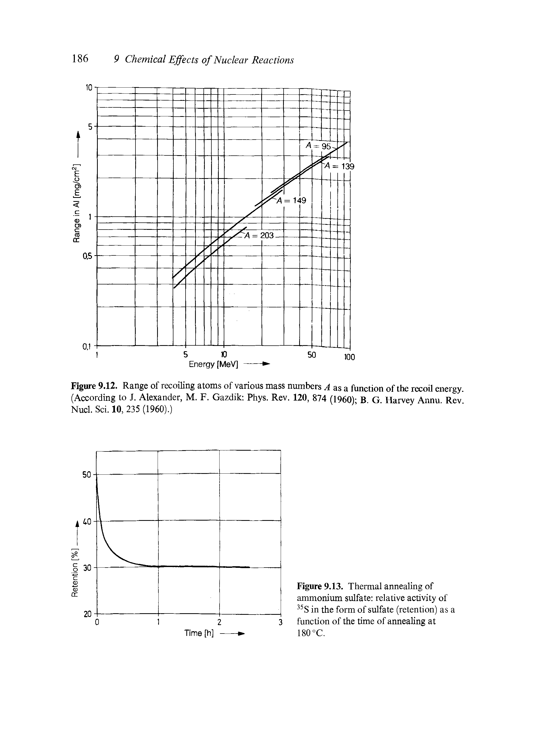 Figure 9.13. Thermal annealing of ammonium sulfate relative activity of in the form of sulfate (retention) as a function of the time of annealing at 180°C.