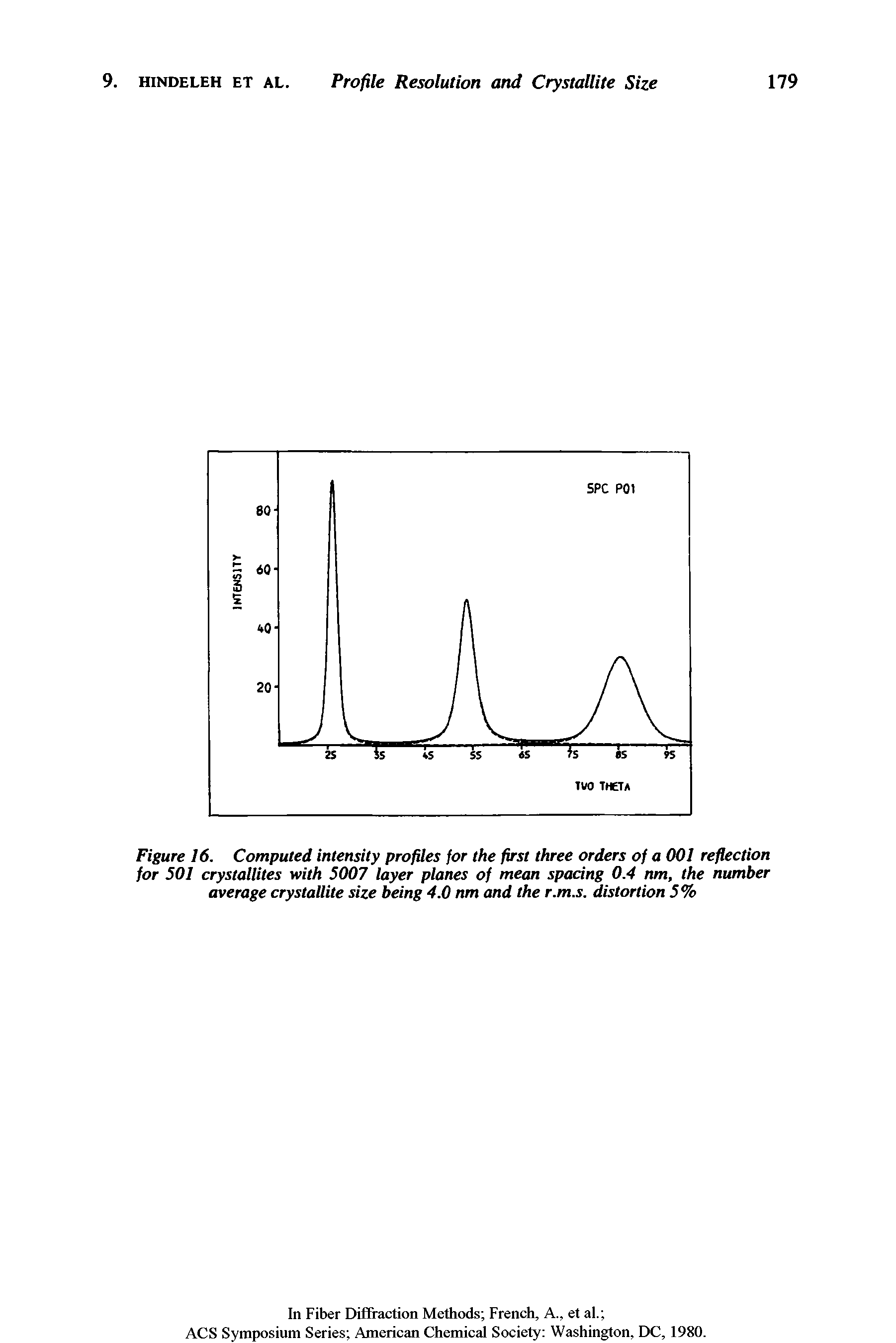 Figure 16. Computed intensity profiles for the first three orders of a 001 reflection for 501 crystallites with 5007 layer planes of mean spacing 0.4 nm, the number average crystallite size being 4.0 nm and the r.m.s. distortion 5%...