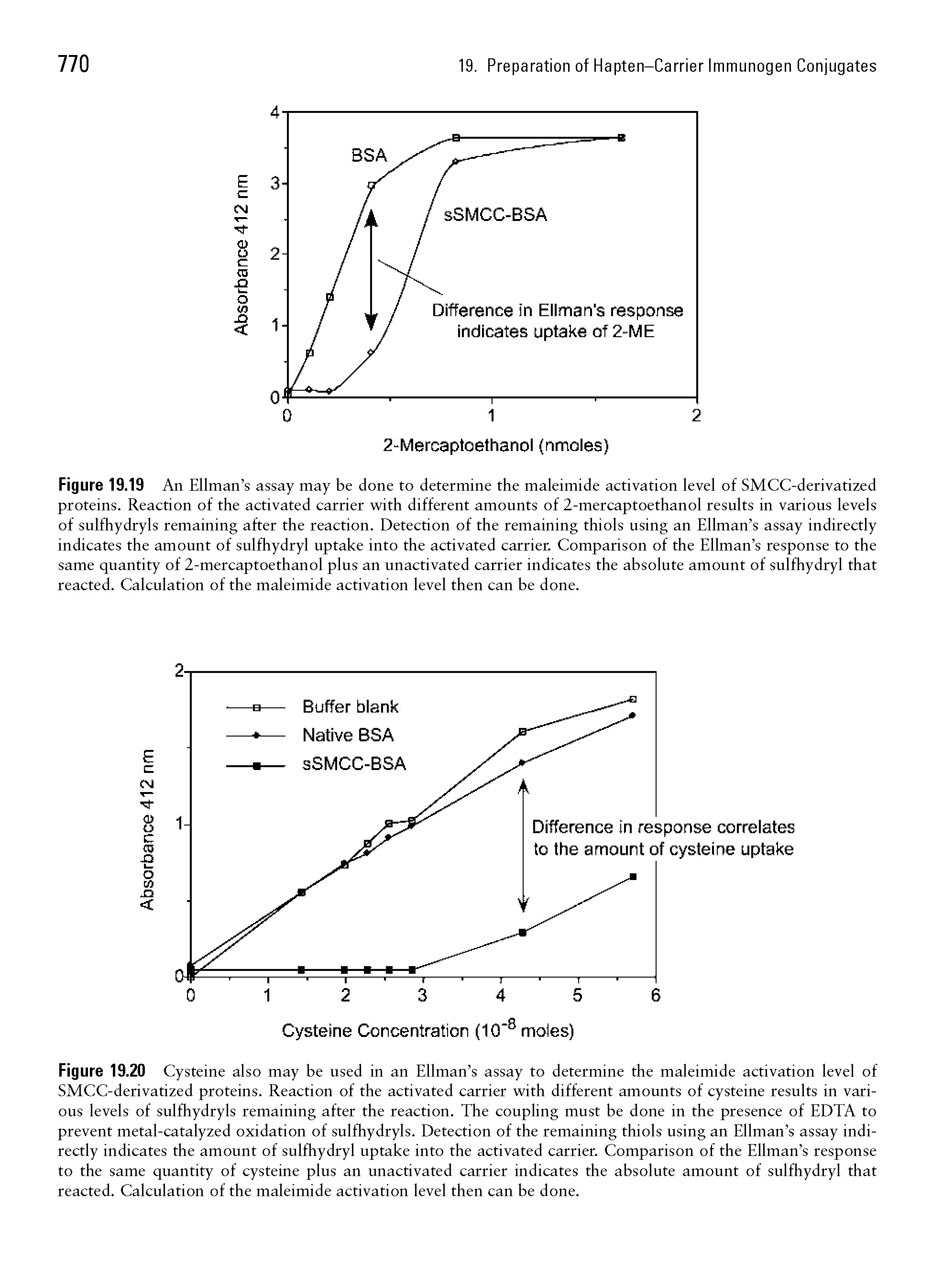 Figure 19.19 An Ellman s assay may be done to determine the maleimide activation level of SMCC-derivatized proteins. Reaction of the activated carrier with different amounts of 2-mercaptoethanol results in various levels of sulfhydryls remaining after the reaction. Detection of the remaining thiols using an Ellman s assay indirectly indicates the amount of sulfhydryl uptake into the activated carrier. Comparison of the Ellman s response to the same quantity of 2-mercaptoethanol plus an unactivated carrier indicates the absolute amount of sulfhydryl that reacted. Calculation of the maleimide activation level then can be done.