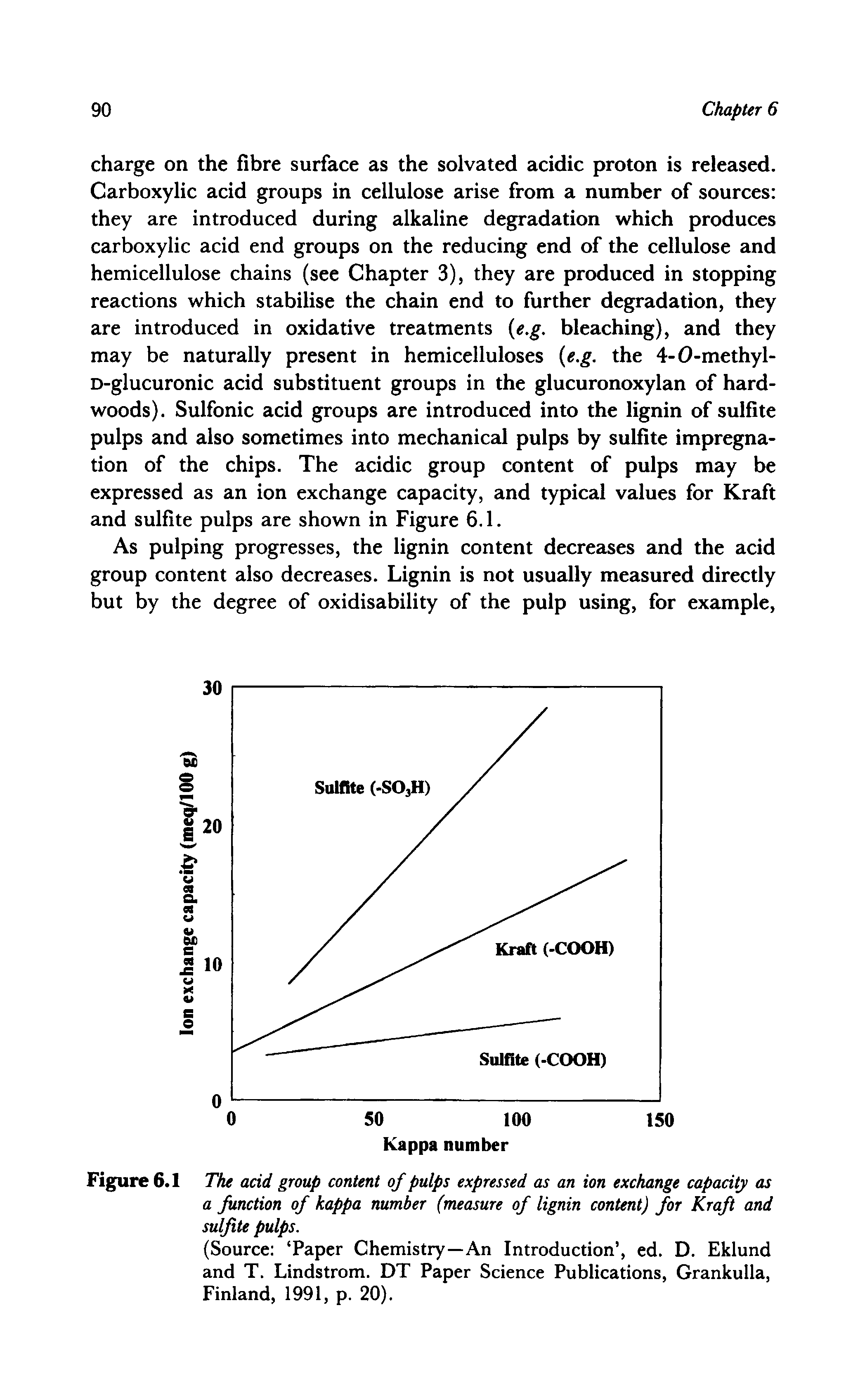 Figure 6.1 The acid group content of pulps expressed as an ion exchange capacity as a function of kappa number (measure of lignin content) for Kraft and sulfite pulps.