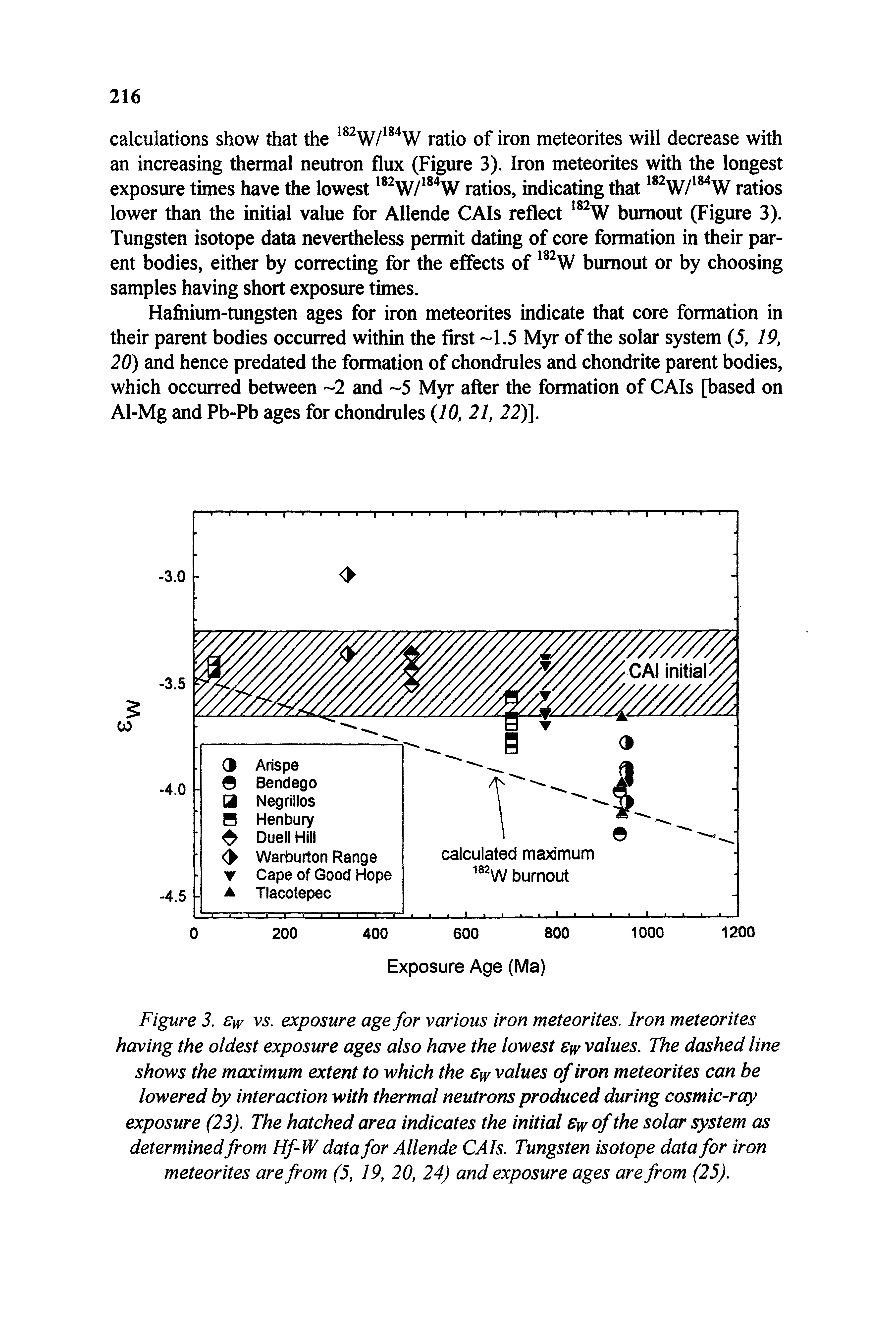 Figure 3, Sw vs. exposure age for various iron meteorites. Iron meteorites having the oldest exposure ages also have the lowest Sw values. The dashed line shows the maximum extent to which the 8w values of iron meteorites can be lowered by interaction with thermal neutrons produced during cosmic-ray exposure (23). The hatched area indicates the initial 8w of the solar system as determined from HfrW data for Allende CAIs. Tungsten isotope data for iron meteorites are from (5, 19, 20, 24) and exposure ages are from (25).