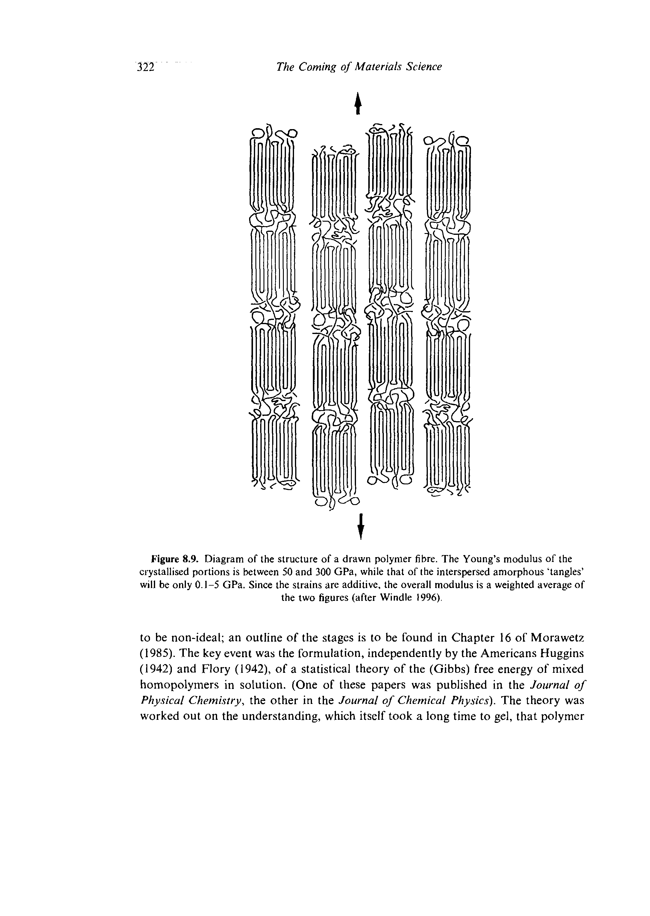 Figure 8.9. Diagram of the structure of a drawn polymer fibre. The Young s modulus of the crystallised portions is between 50 and 300 GPa, while that of the interspersed amorphous tangles will be only 0.1-5 GPa. Since the strains are additive, the overall modulus is a weighted average of...