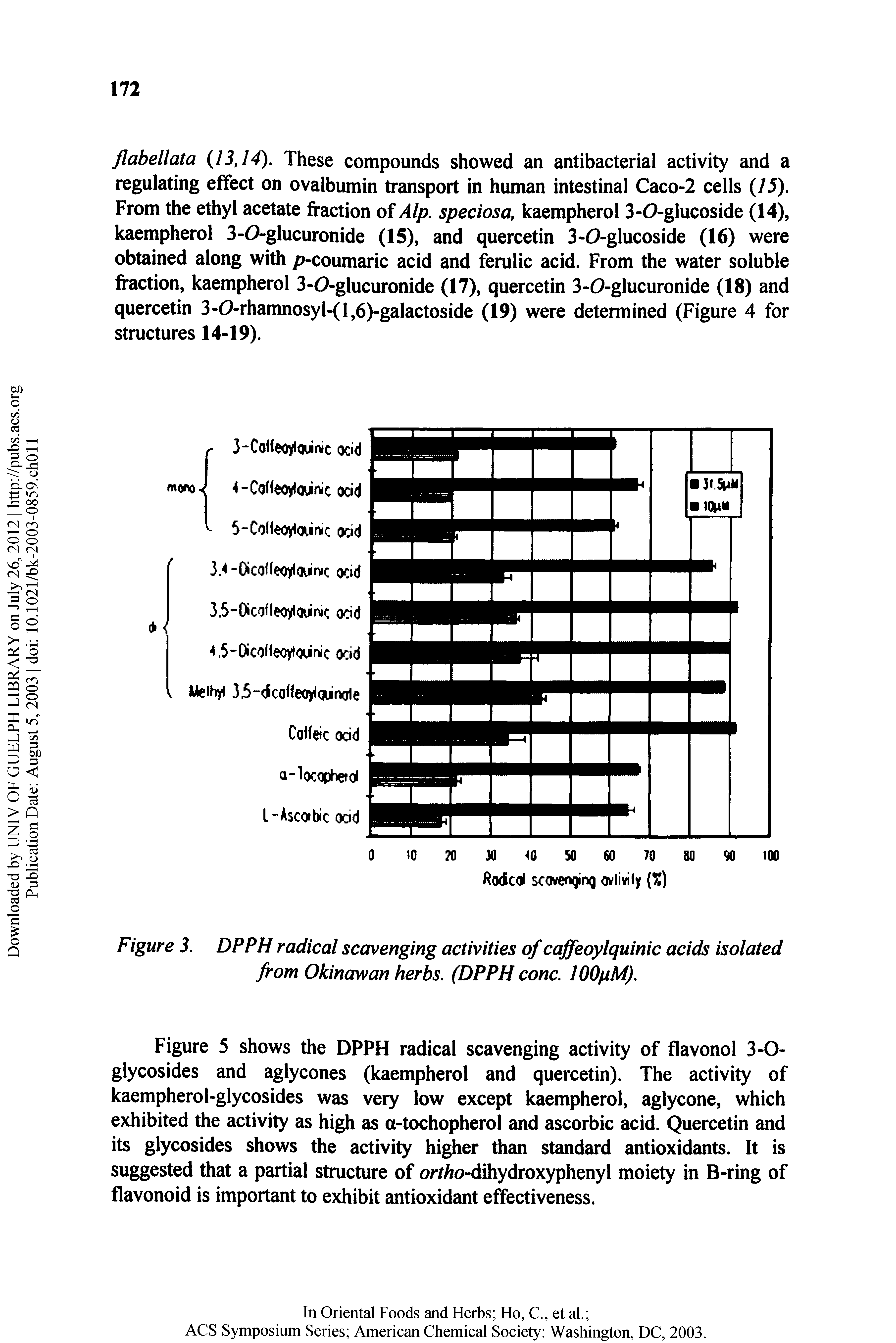 Figure 3. DP PH radical scavenging activities of caffeoylquinic acids isolated from Okinawan herbs. (DPPH cone. lOOfJiM).