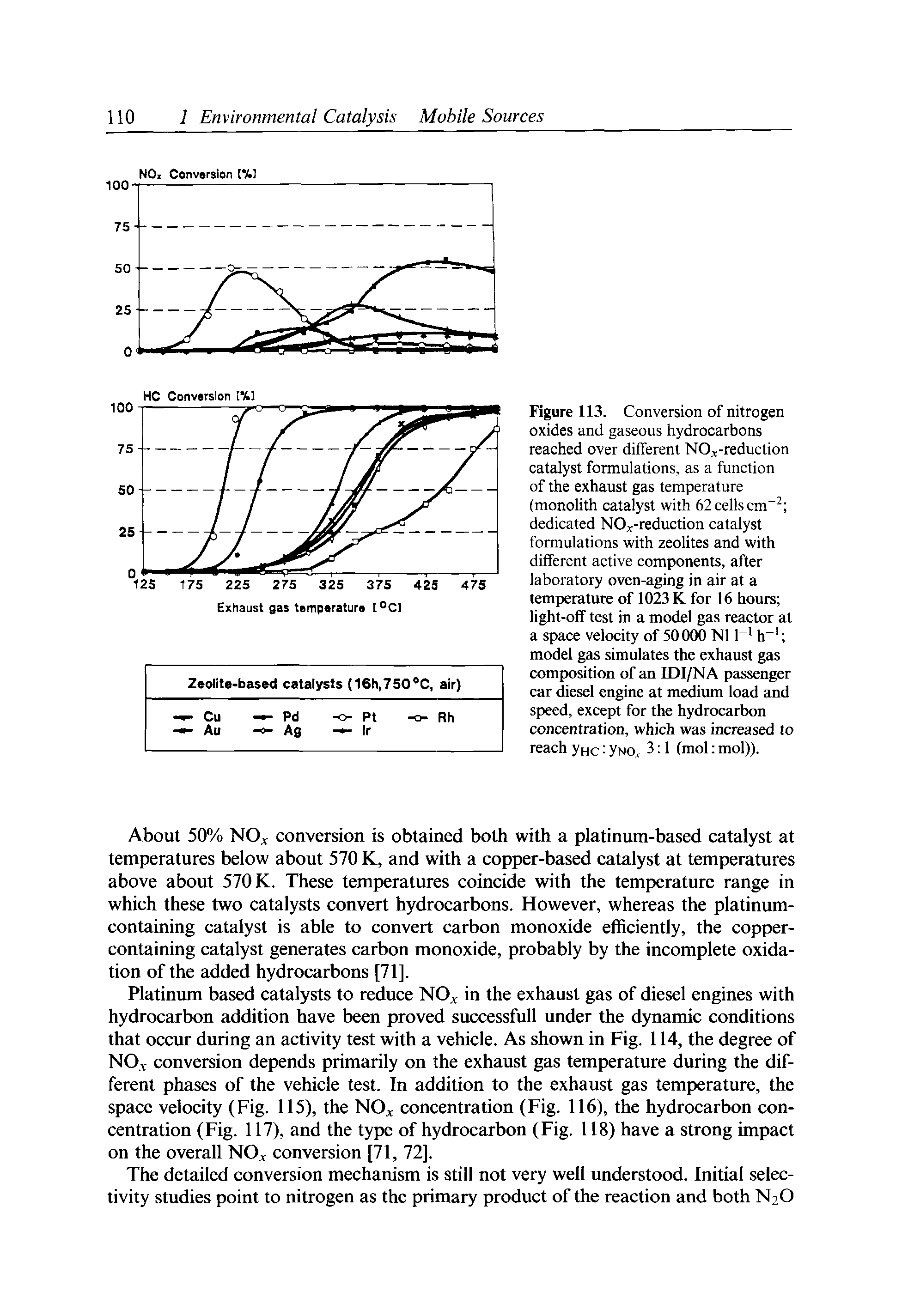 Figure 113. Conversion of nitrogen oxides and gaseous hydrocarbons reached over different NO.v-reduction catalyst formulations, as a function of the exhaust gas temperature (monolith catalyst with 62 cells cm dedicated NO t-reduction catalyst formulations with zeolites and with different active components, after laboratory oven-aging in air at a temperature of 1023 K for 16 hours light-off test in a model gas reactor at a space velocity of 50000 N11 h model gas simulates the exhaust gas composition of an IDl/NA passenger car diesel engine at medium load and speed, except for the hydrocarbon concentration, which was increased to reach yHc yNO, 3 1 (mol mol)).