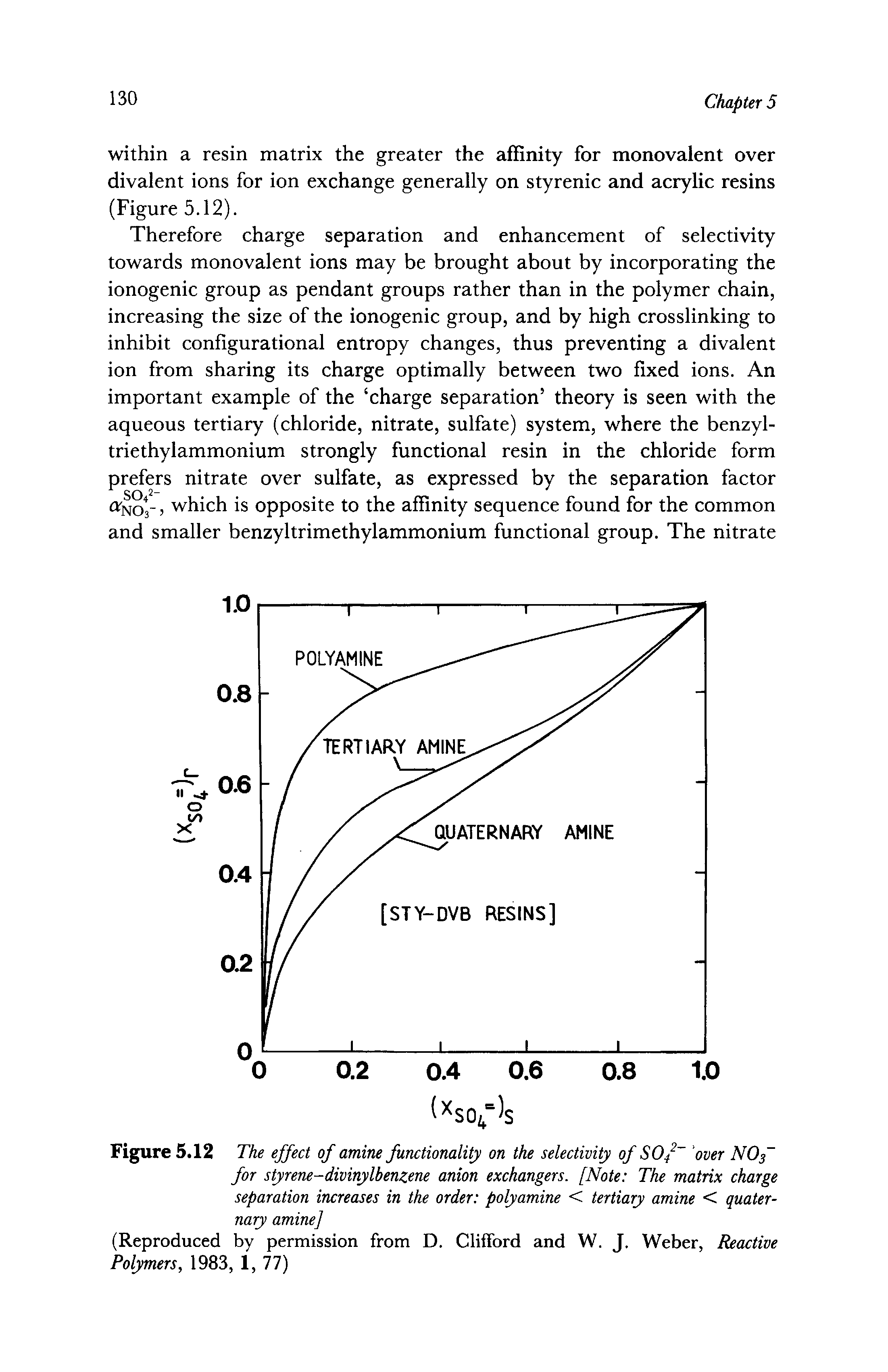 Figure 5.12 The effect of amine functionality on the selectivity of SOf over NO3 for styrene-divinylbenzene anion exchangers. [Note The matrix charge separation increases in the order polyamine < tertiary amine < quaternary amine]...