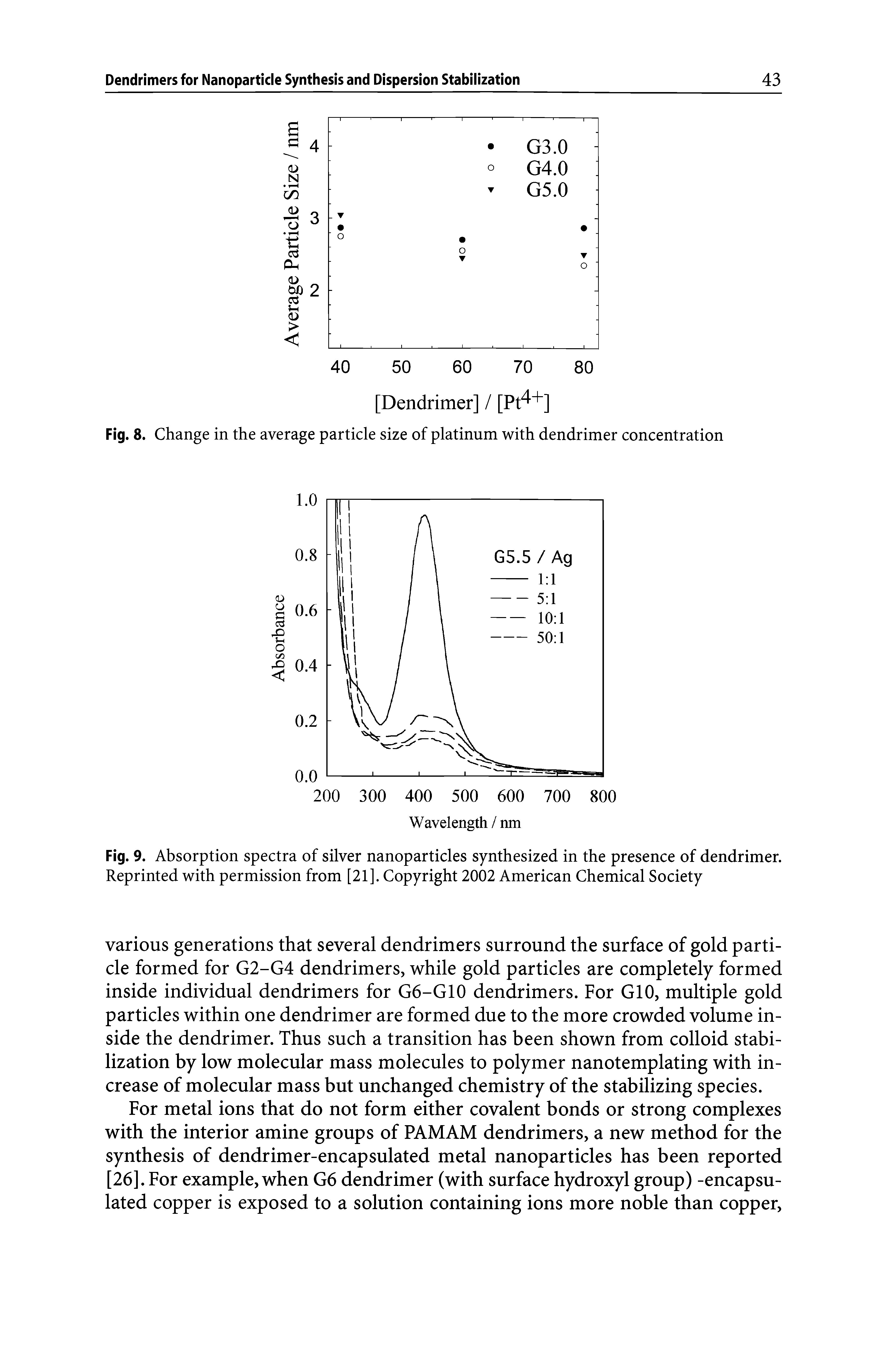 Fig. 9. Absorption spectra of silver nanoparticles synthesized in the presence of dendrimer. Reprinted with permission from [21]. Copyright 2002 American Chemical Society...