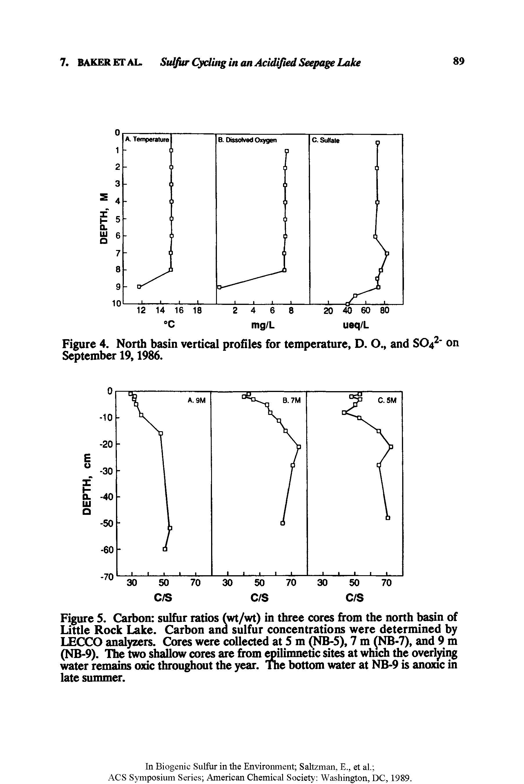 Figure S. Carbon sulfur ratios (wt/wt) in three cores from the north basin of Little Rock Lake. Carbon and sulfur concentrations were determined by LECCO analyzers. Cores were collected at 5 m (NB-5), 7 m (NB-7), and 9 m (NB-9). The two shallow cores are from epilimnetic sites at which the overlying water remains oxic throughout the year. The bottom water at NB-9 is anoxic in late summer.