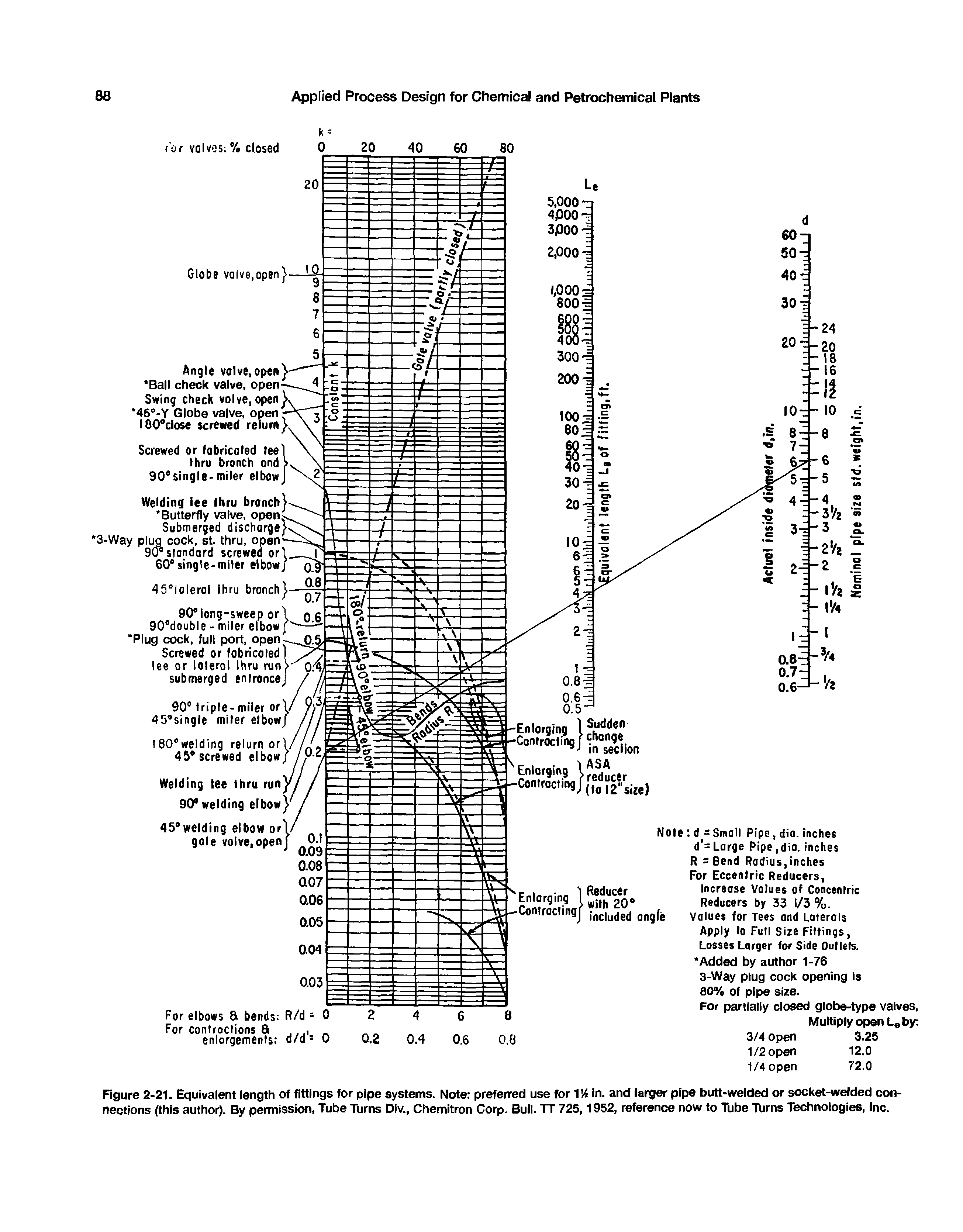 Figure 2-21. Equivalent length of fittings for pipe systems. Note preferred use for VA in. and larger pipe butt-welded or socket-welded connections (this author). By permission, Tube Turns Div., Chemitron Corp. Bull. TT 725,1952, reference now to Tube TUrns Technologies, Inc.