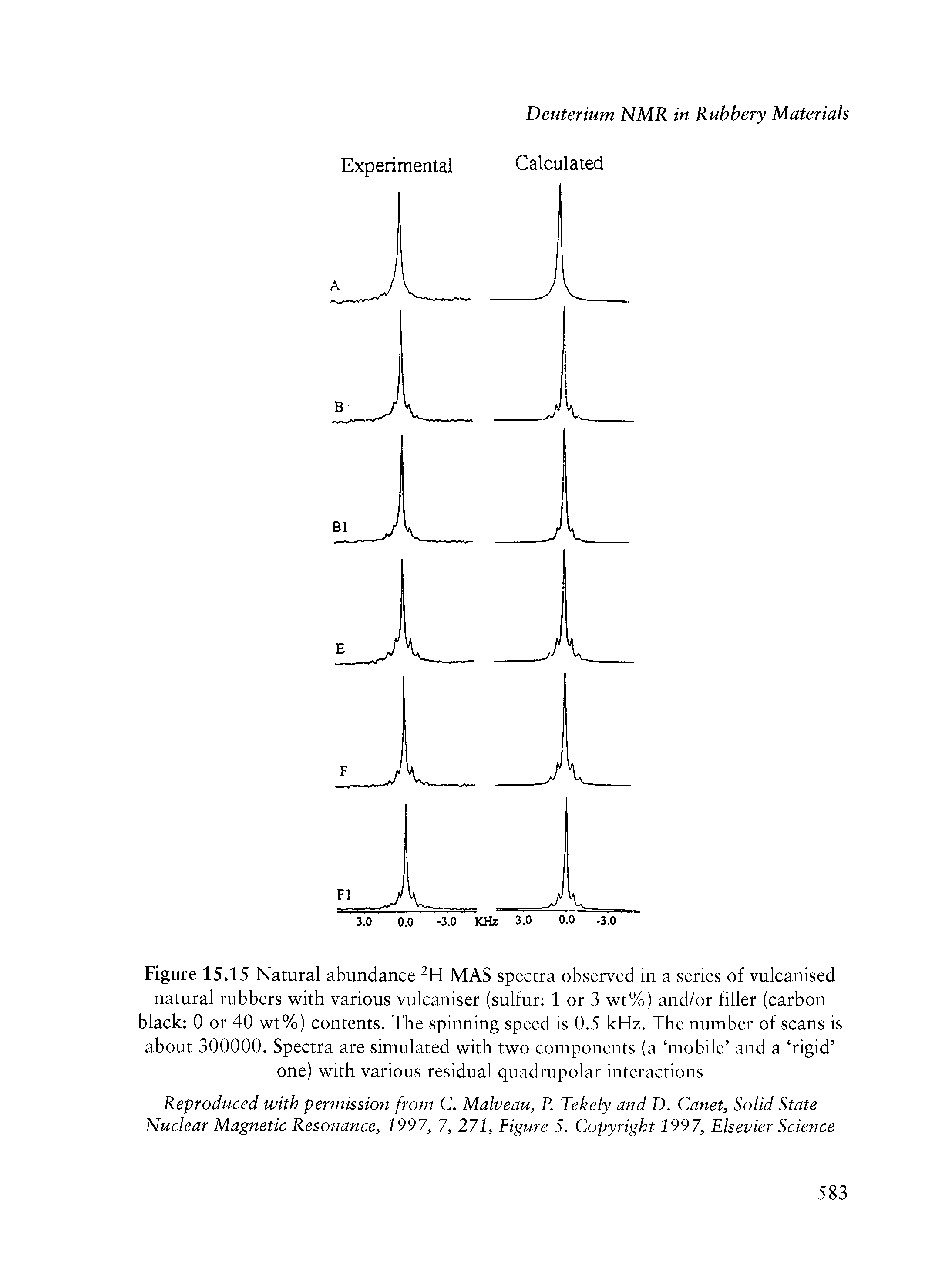 Figure 15.15 Natural abundance 2H MAS spectra observed in a series of vulcanised natural rubbers with various vulcaniser (sulfur 1 or 3 wt%) and/or filler (carbon black 0 or 40 wt%) contents. The spinning speed is 0.5 kHz. The number of scans is about 300000. Spectra are simulated with two components (a mobile and a rigid one) with various residual quadrupolar interactions...