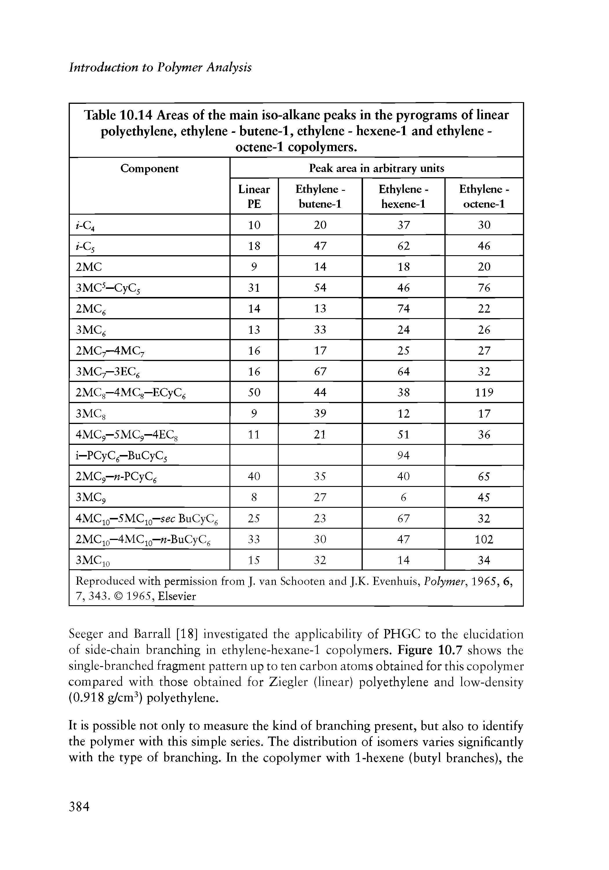 Table 10.14 Areas of the main iso-alkane peaks in the pyrograms of linear polyethylene, ethylene - butene-1, ethylene - hexene-1 and ethylene - octene-1 copolymers. ...