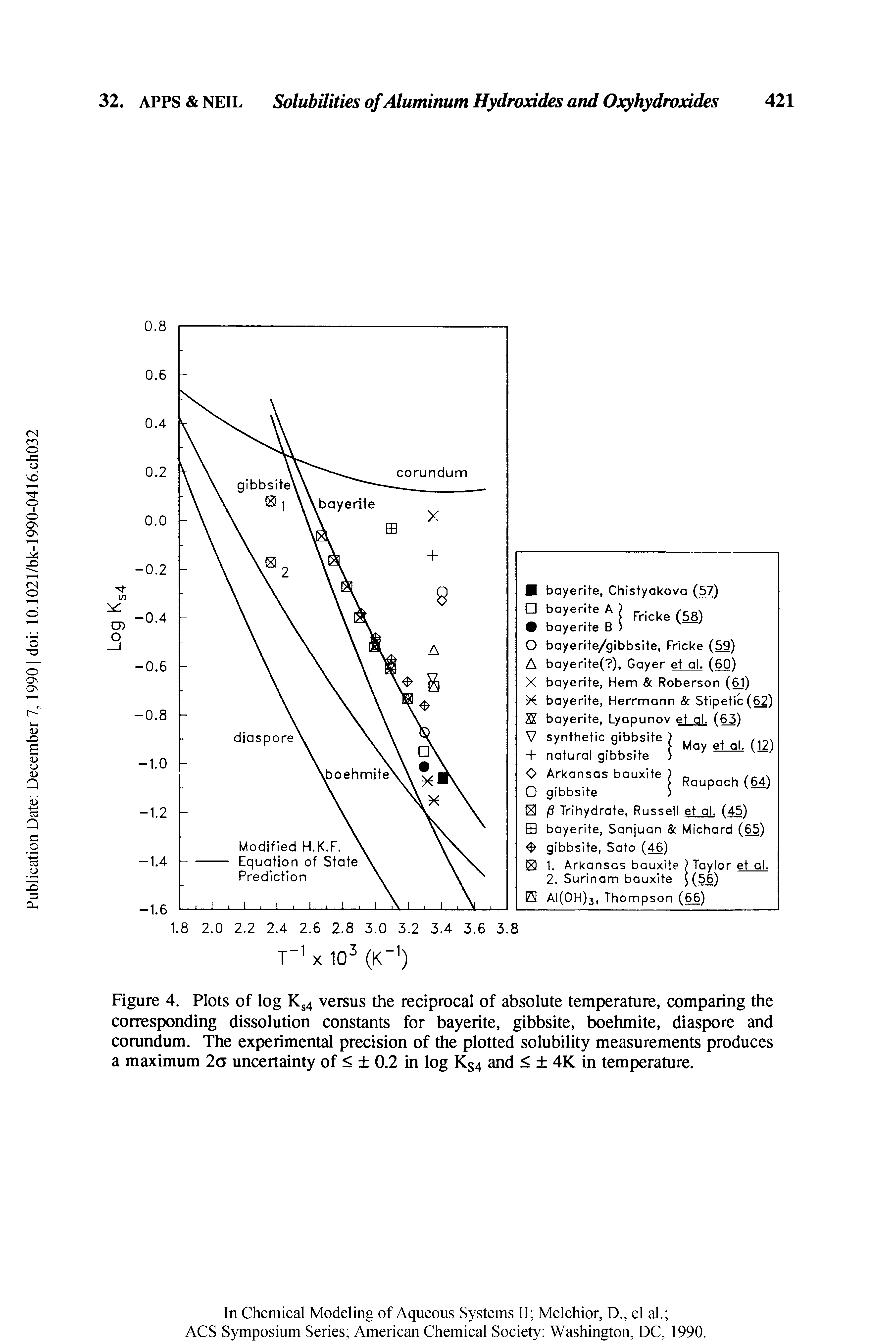 Figure 4. Plots of log Ks4 versus the reciprocal of absolute temperature, comparing the corresponding dissolution constants for bayerite, gibbsite, boehmite, diaspore and corundum. The experimental precision of the plotted solubility measurements produces a maximum 2o uncertainty of < 0.2 in log Ks4 and < 4K in temperature.