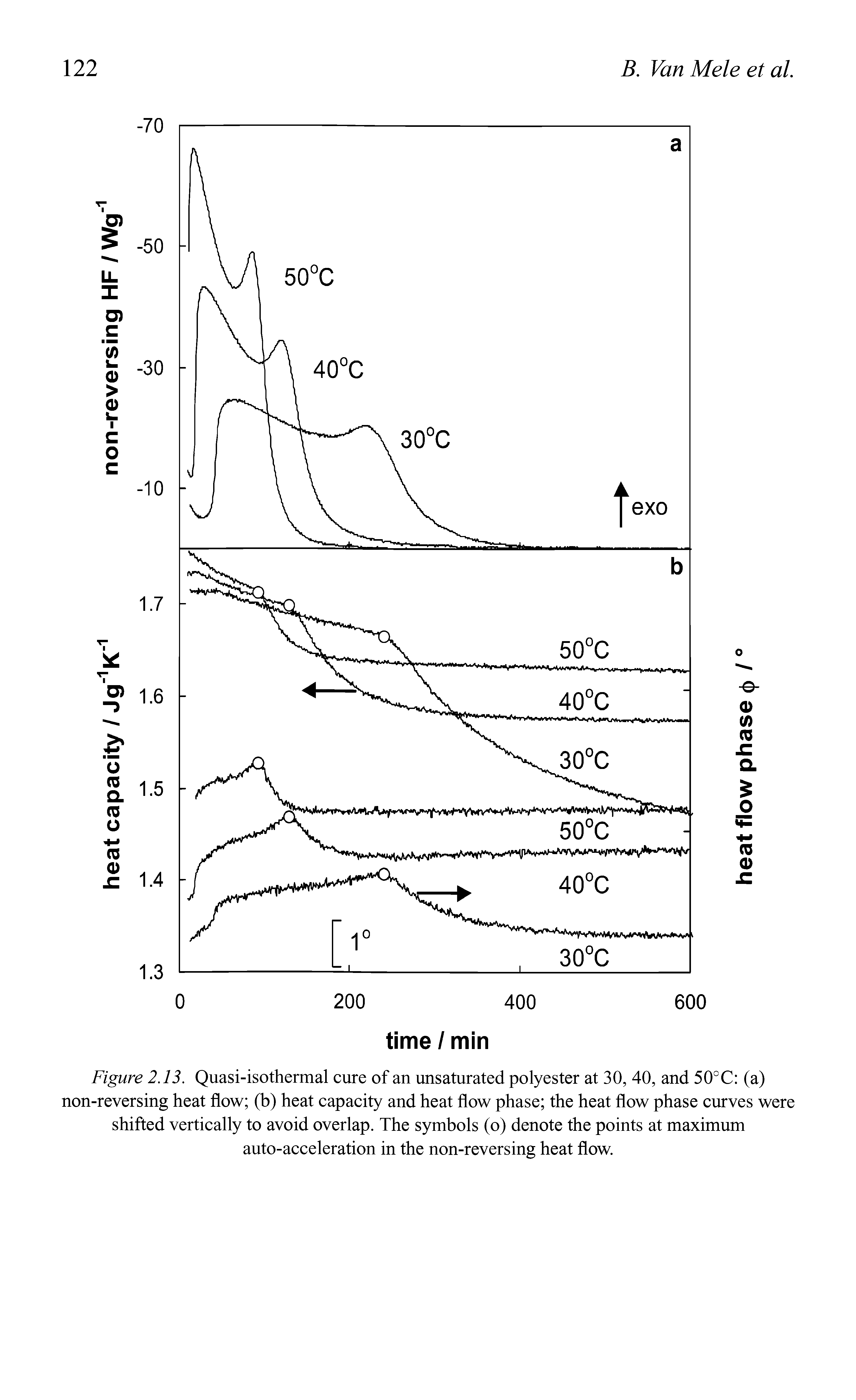 Figure 2.13. Quasi-isothermal cure of an unsaturated polyester at 30, 40, and 50°C (a) non-reversing heat flow (b) heat capacity and heat flow phase the heat flow phase curves were shifted vertically to avoid overlap. The symbols (o) denote the points at maximum auto-acceleration in the non-reversing heat flow.