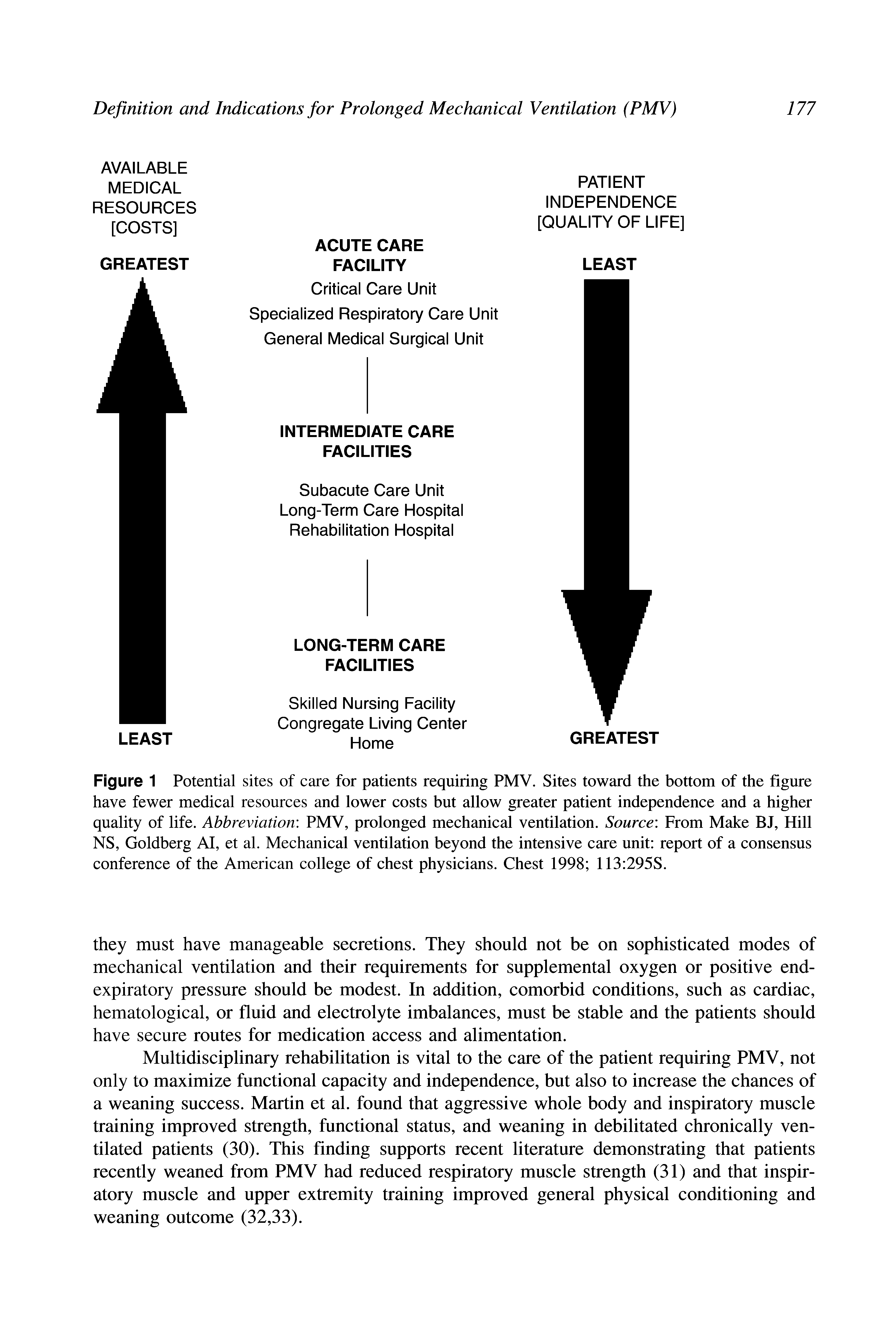 Figure 1 Potential sites of care for patients requiring PMV. Sites toward the bottom of the figure have fewer medical resources and lower costs but allow greater patient independence and a higher quality of life. Abbreviation PMV, prolonged mechanical ventilation. Source From Make BJ, Hill NS, Goldberg AI, et al. Mechanical ventilation beyond the intensive care unit report of a consensus conference of the American college of chest physicians. Chest 1998 113 295S.