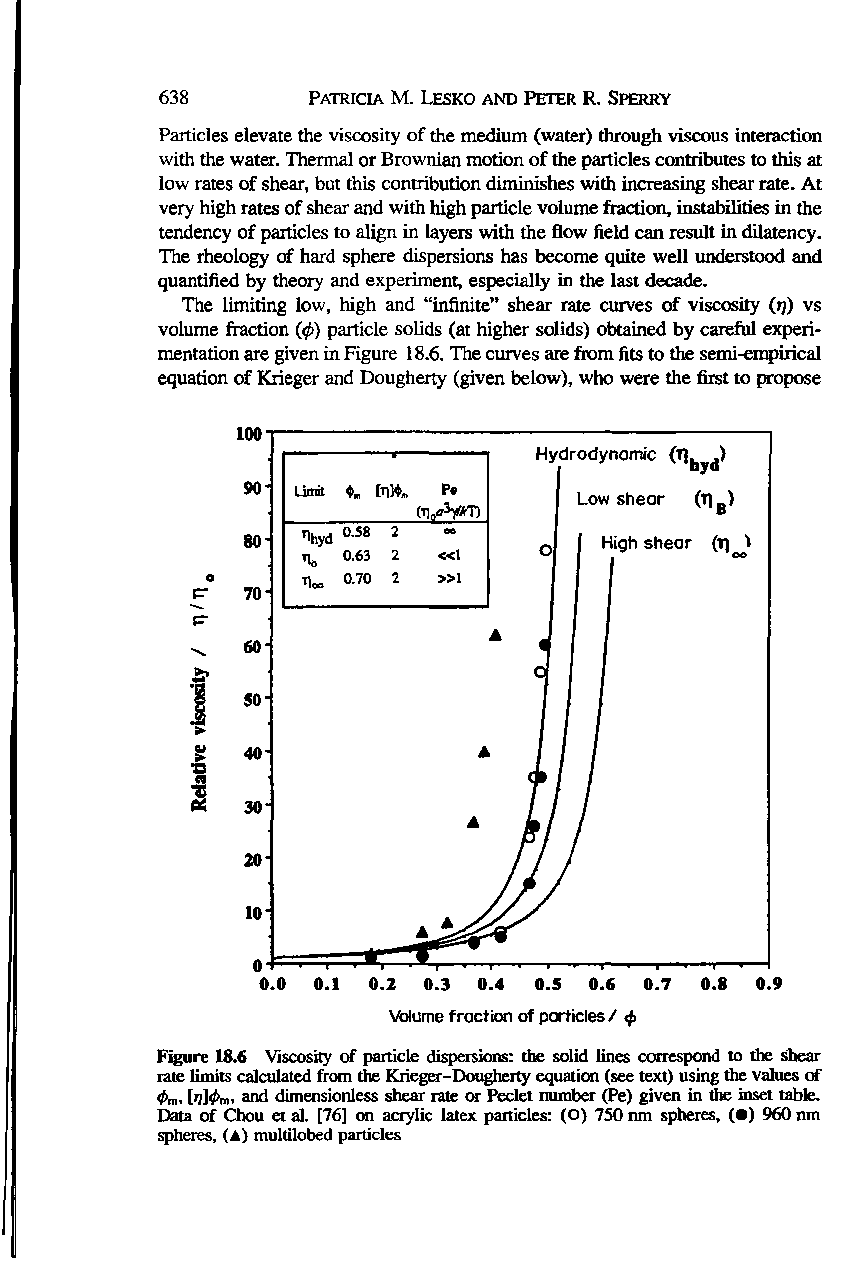 Figure 18.6 Viscosity of particle dispersions the solid lines correspond to the shear rate limits calculated from the Krieger-Dougheity equation (see text) using the values of and dimensionless shear rate or Peclet number (Pe) given in the inset table, of Chou et aL [76] on acrylic latex particles (O) 7S0 nm spheres, ( ) 960 run spheres, (A) multilob particles...