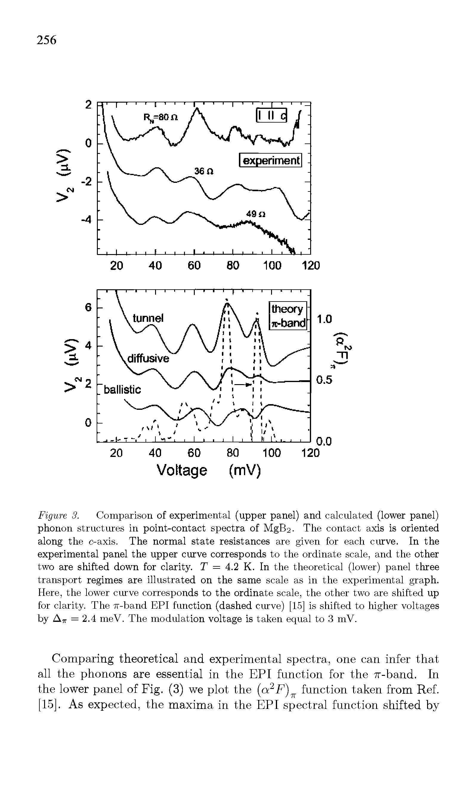 Figure 3. Comparison of experimental (upper panel) and calculated (lower panel) phonon structures in point-contact spectra of MgB2. The contact axis is oriented along the c-axis. The normal state resistances are given for each curve. In the experimental panel the upper curve corresponds to the ordinate scale, and the other two are shifted down for clarity. T = 4.2 K. In the theoretical (lower) panel three transport regimes are illustrated on the same scale as in the experimental graph. Here, the lower curve corresponds to the ordinate scale, the other two are shifted up for clarity. The 7r-band EPI function (dashed curve) [15] is shifted to higher voltages by A,r = 2.4 meV. The modulation voltage is taken equal to 3 mV.