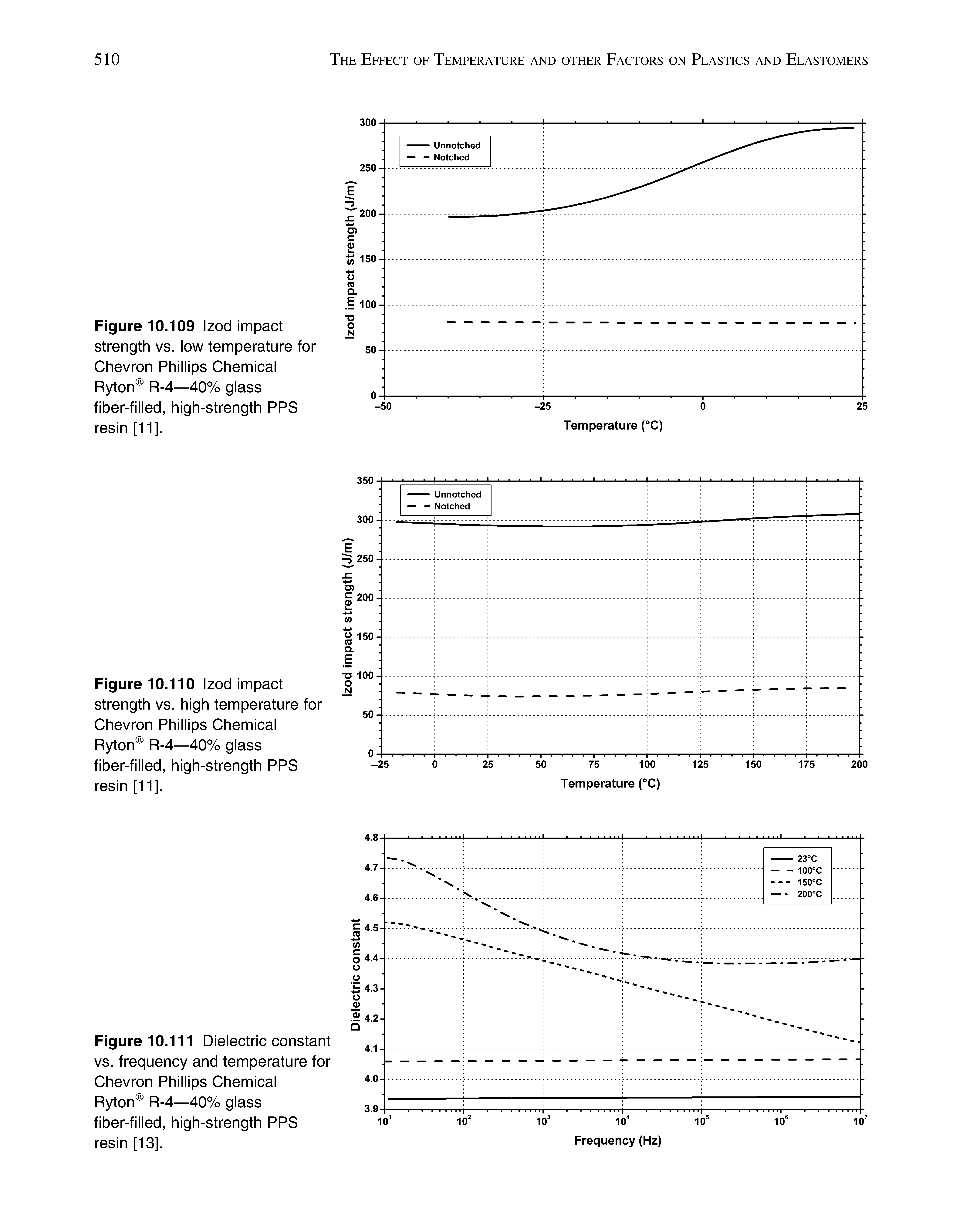Figure 10.111 Dielectric constant vs. frequency and temperature for Chevron Phillips Chemical Ryton R-4—40% glass fiber-filled, high-strength PPS resin [13].