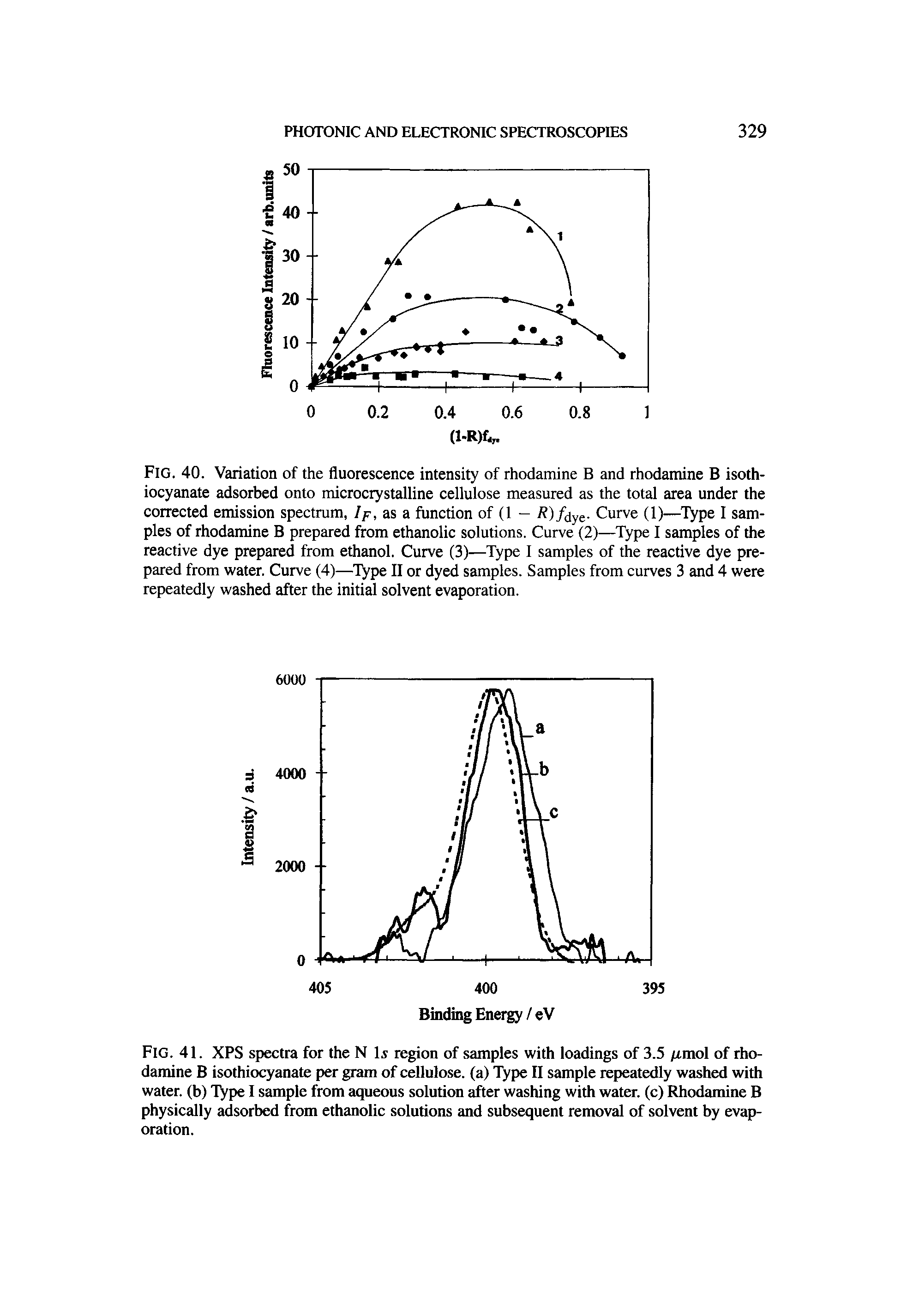 Fig. 40. Variation of the fluorescence intensity of rhodamine B and rhodamine B isothiocyanate adsorbed onto microcrystalline cellulose measured as the total area under the corrected emission spectrum,, as a function of (1 — 7 )/dye. Curve (1)—Type I samples of rhodamine B prepared from ethanolic solutions. Curve (2)—Type I samples of the reactive dye prepared from ethanol. Curve (3)—Type I samples of the reactive dye prepared from water. Curve (4)—Type II or dyed samples. Samples from curves 3 and 4 were repeatedly washed after the initial solvent evaporation.