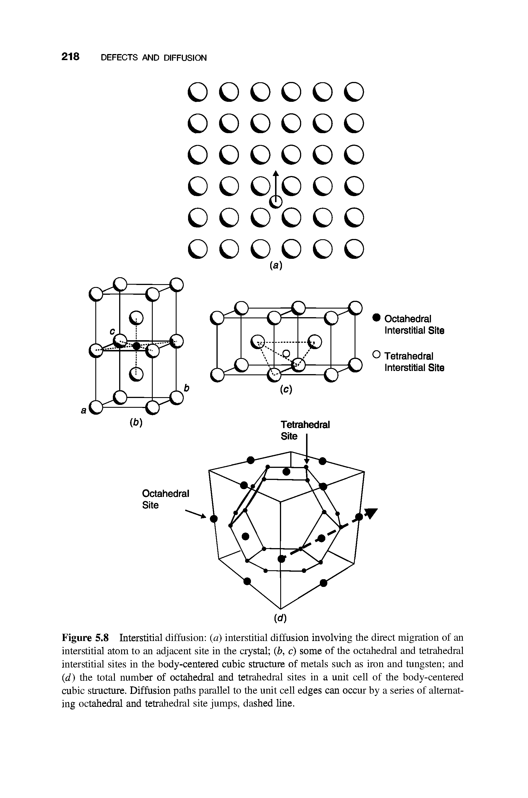 Figure 5.8 Interstitial diffusion (a) interstitial diffusion involving the direct migration of an interstitial atom to an adjacent site in the crystal (b, c) some of the octahedral and tetrahedral interstitial sites in the body-centered cubic structure of metals such as iron and tungsten and (d) the total number of octahedral and tetrahedral sites in a unit cell of the body-centered cubic structure. Diffusion paths parallel to the unit cell edges can occur by a series of alternating octahedral and tetrahedral site jumps, dashed line.