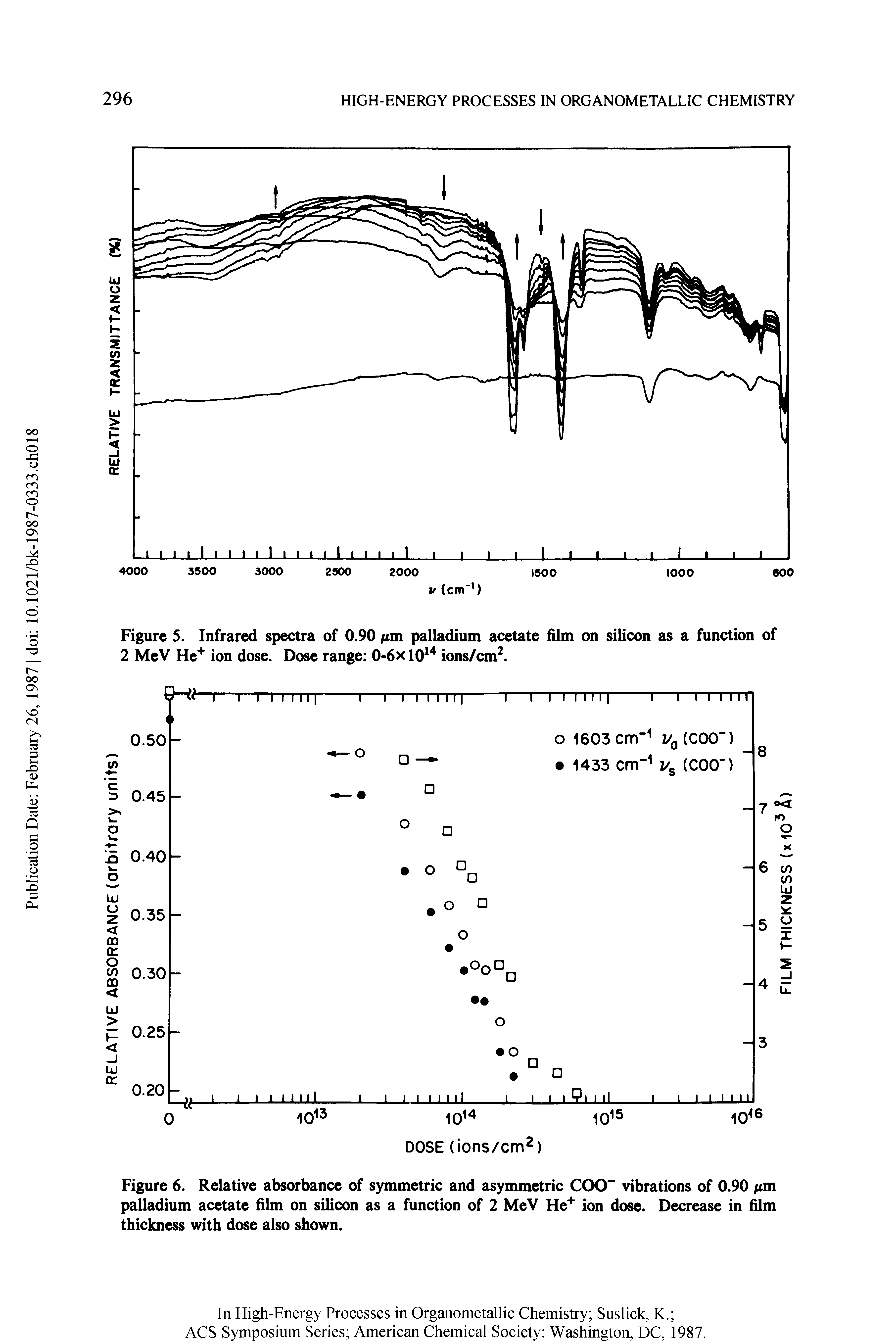 Figure 6. Relative absorbance of symmetric and asymmetric COO vibrations of 0.90 fim palladium acetate film on silicon as a function of 2 MeV He+ ion dose. Decrease in film thickness with dose also shown.