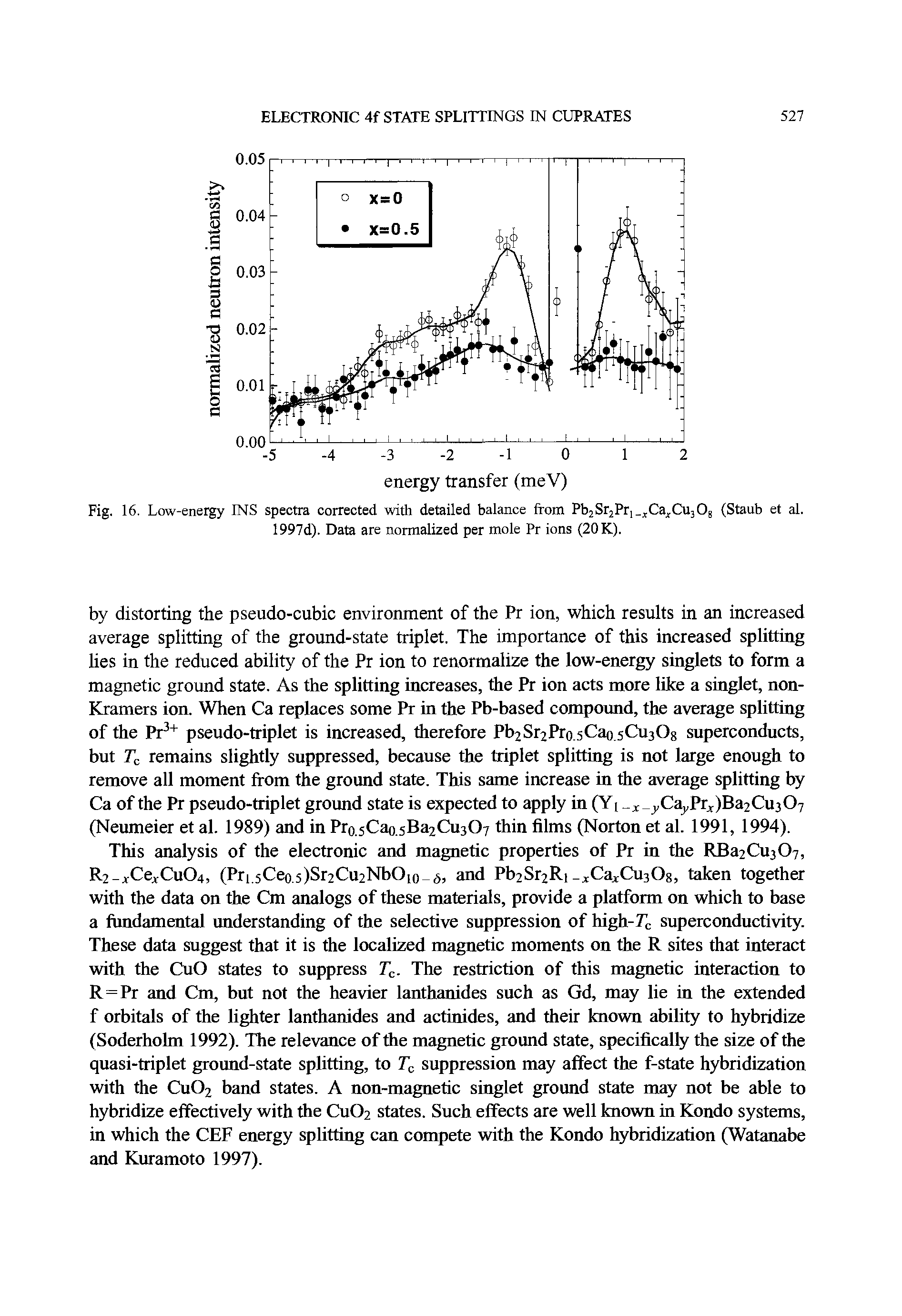 Fig. 16. Low-energy INS spectra corrected with detailed balance from Pb2Sr2Pri jCa Cu30g (Staub et al. 1997d). Data are normalized per mole Pr ions (20 K).