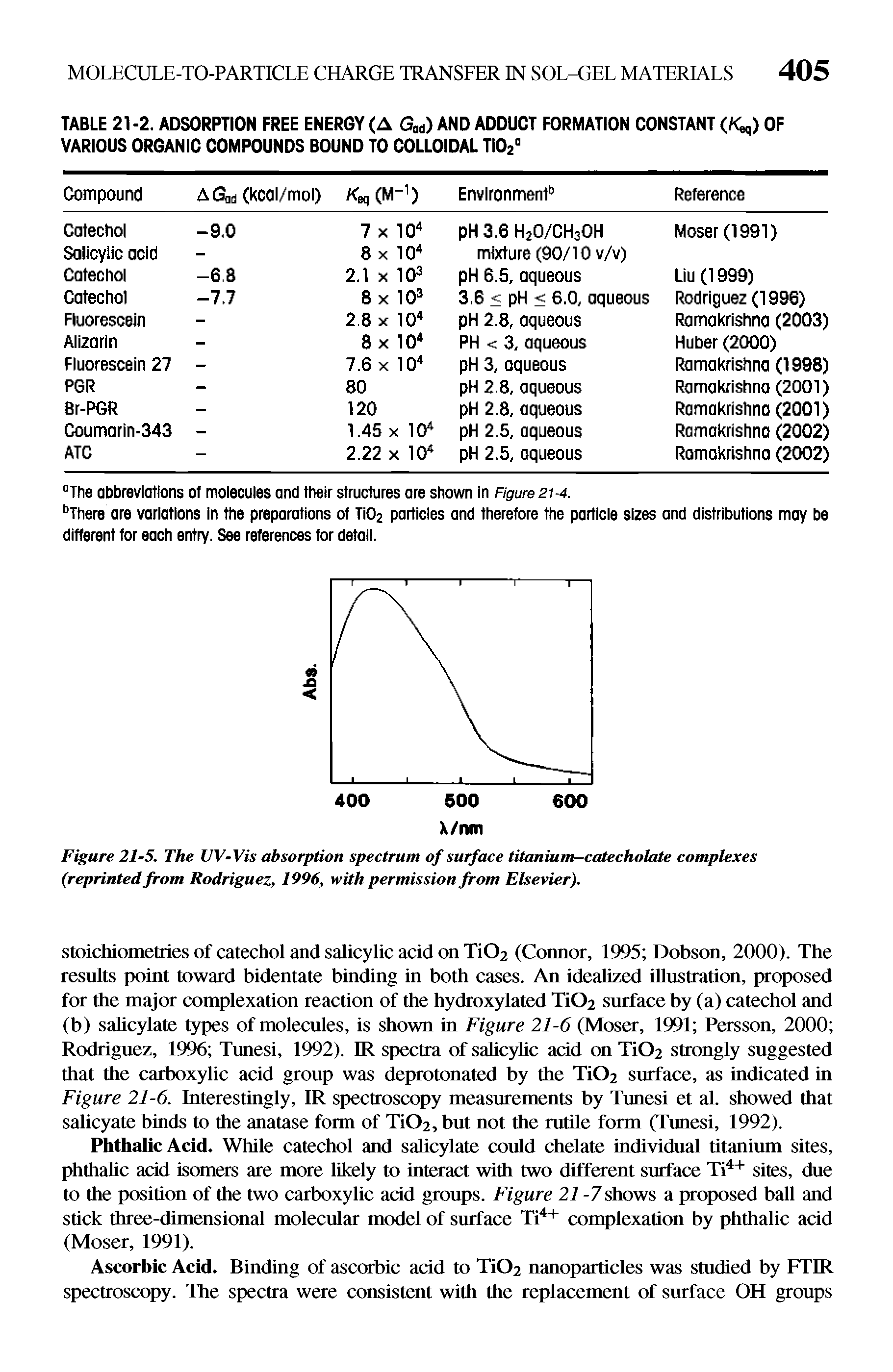 Figure 21-5. The UV-Vis absorption spectrum of surface titanium-catecholate complexes (reprinted from Rodriguez, 1996, with permission from Elsevier).