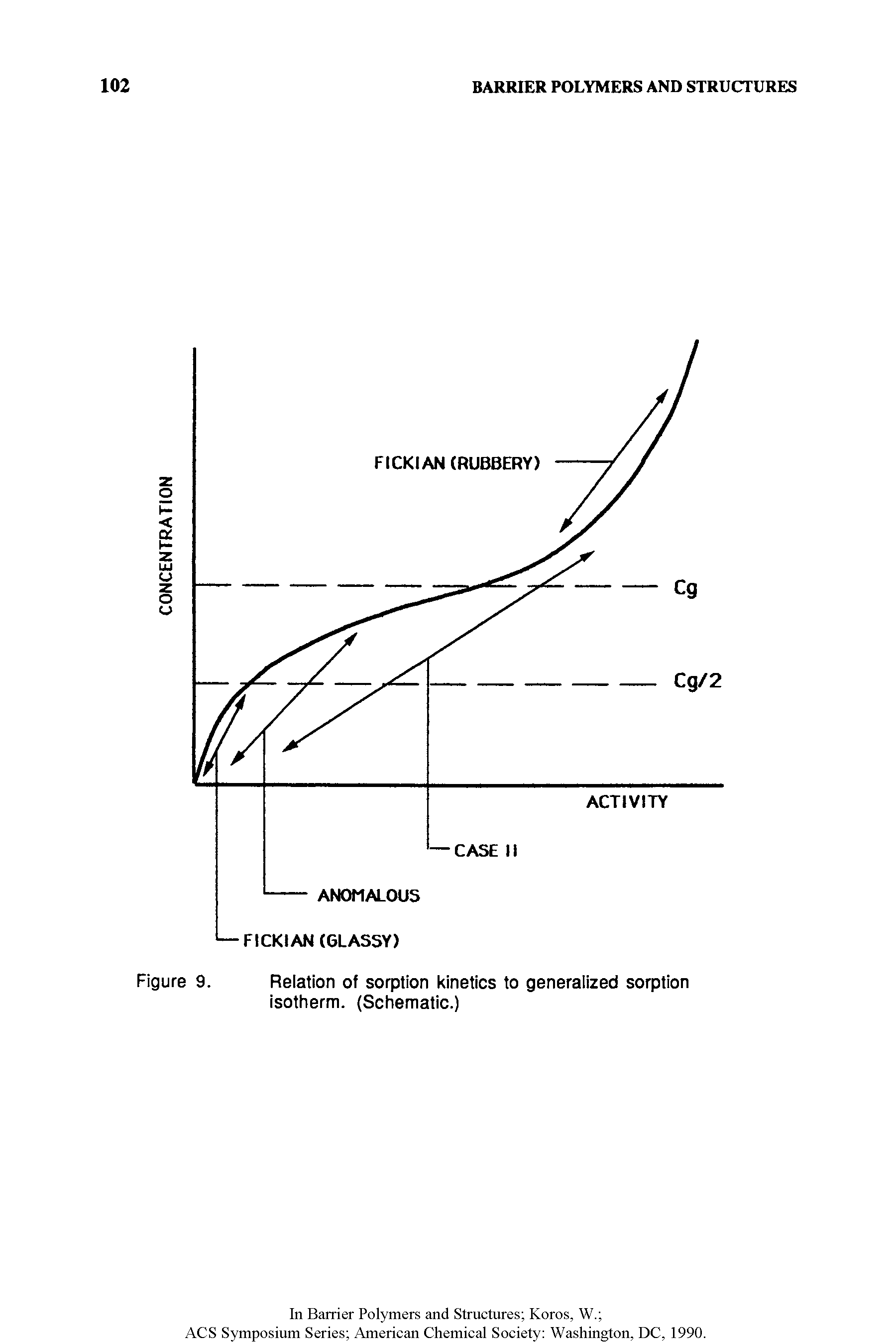 Figure 9. Relation of sorption kinetics to generalized sorption isotherm. (Schematic.)...