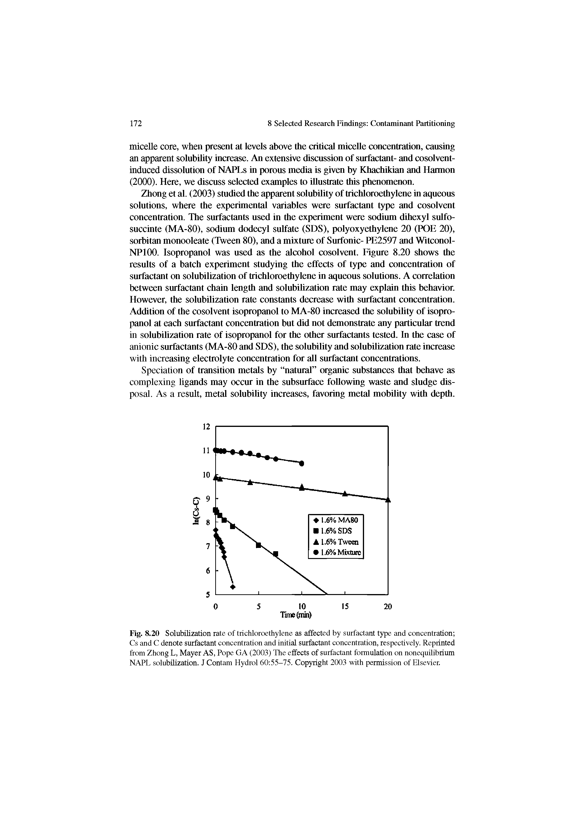 Fig. 8.20 Solubilization rate of trichloroethylene as affected by surfactant type and concentration Cs and C denote surfactant concentration and initial surfactant concentration, respectively. Reprinted from Zhong L, Mayer AS, Pope GA (2003) The effects of surfactant formulation on nonequUibrium NAPL solubilization. J Contam Hydrol 60 55-75. Copyright 2003 with permission of Elsevier.