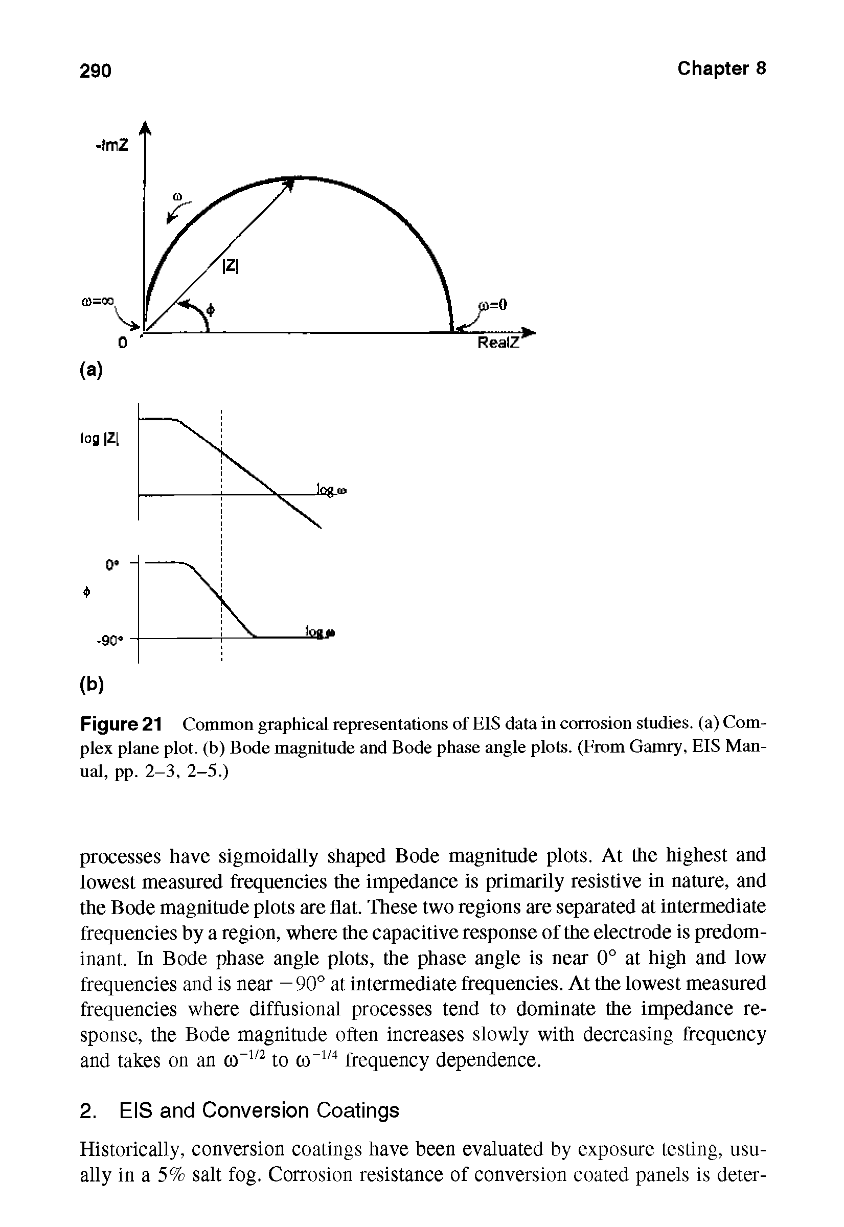 Figure 21 Common graphical representations of EIS data in corrosion studies, (a) Complex plane plot, (b) Bode magnitude and Bode phase angle plots. (From Gamry, EIS Manual, pp. 2-3, 2-5.)...