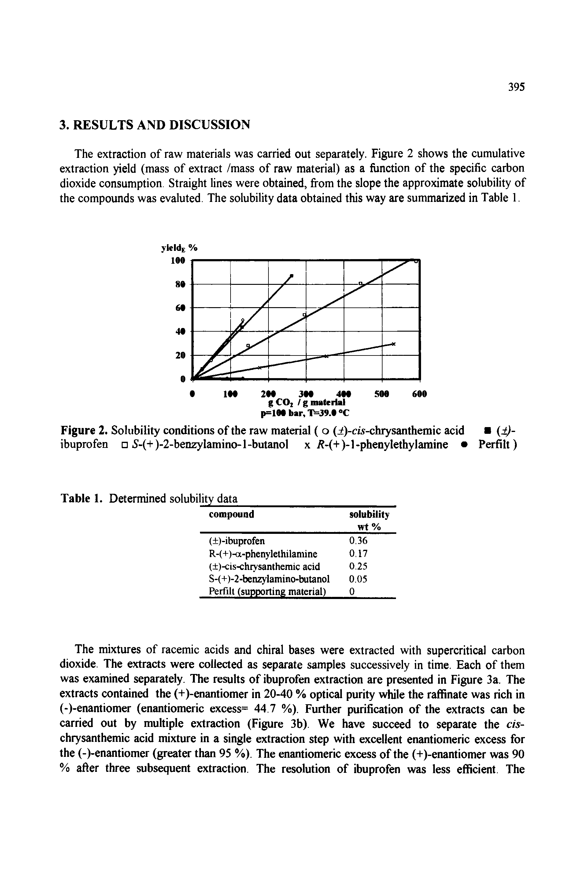 Figure 2. Solubility conditions of the raw material ( o (i)-cw-chrysanthemic acid ( )-ibuprofen S-(+)-2-benzylamino-l -butanol x / -(+)-1-phenylethylamine Perfilt)...