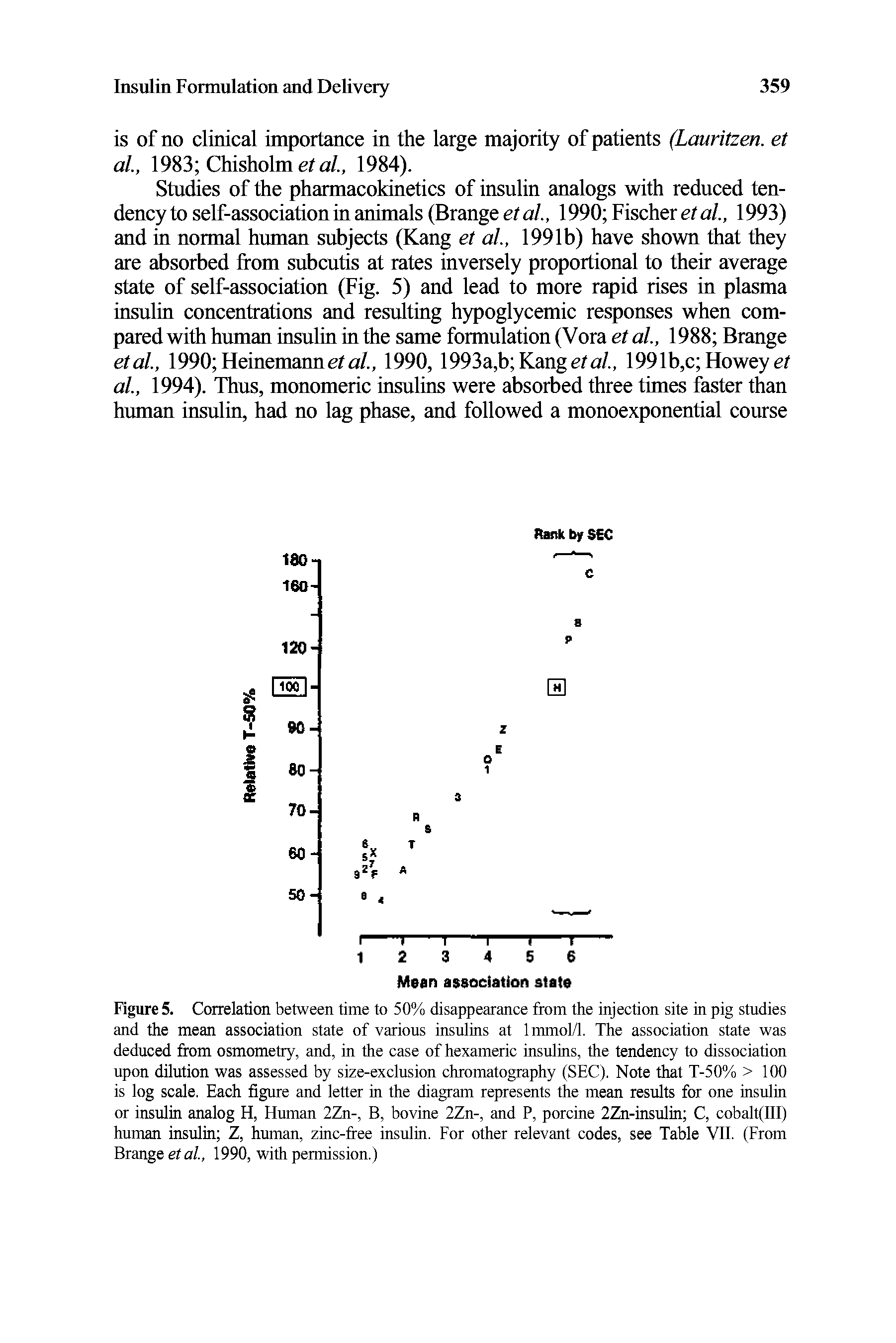 Figure 5. Correlation between time to 50% disappearance from the injection site in pig studies and the mean association state of various insulins at lmmol/1. The association state was deduced from osmometry, and, in the case of hexameric insulins, the tendency to dissociation upon dilution was assessed by size-exclusion chromatography (SEC). Note that T-50% > 100 is log scale. Each figure and letter in the diagram represents the mean results for one insulin or insulin analog H, Human 2Zn-, B, bovine 2Zn-, and P, porcine 2Zn-insulin C, cobalt(III) human insulin Z, human, zinc-free insulin. For other relevant codes, see Table VII. (From Brange ei a/., 1990, with permission.)...