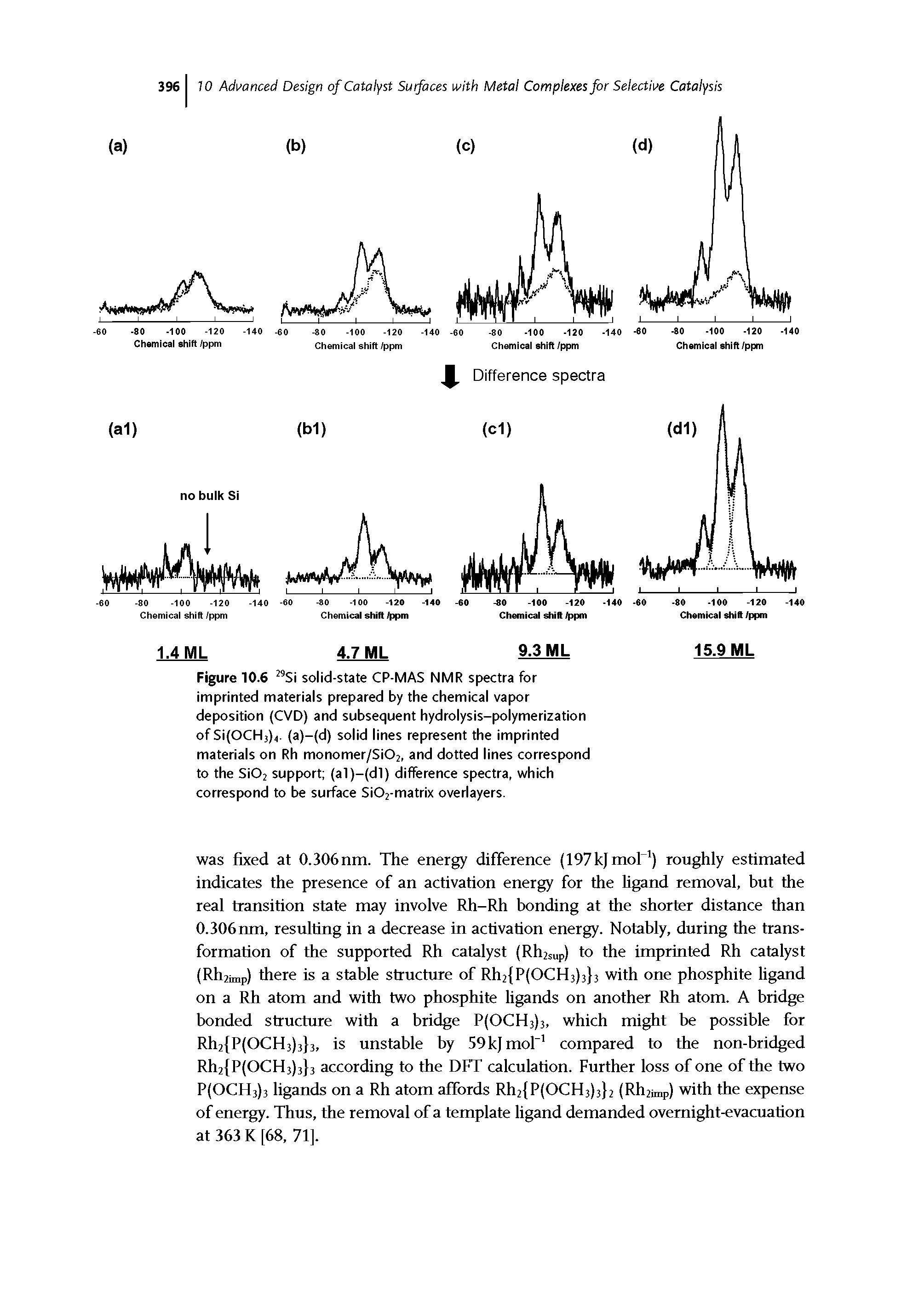 Figure 10.6 Si solid-state CP-MAS NMR spectra for imprinted materials prepared by the chemical vapor deposition (CVD) and subsequent hydrolysis-polymerization of SifOCHs). (a)-(d) solid lines represent the imprinted materials on Rh monomer/Si02, and dotted lines correspond to the Si02 support (al)-(dl) difference spectra, which correspond to be surface Si02-matrix overlayers.