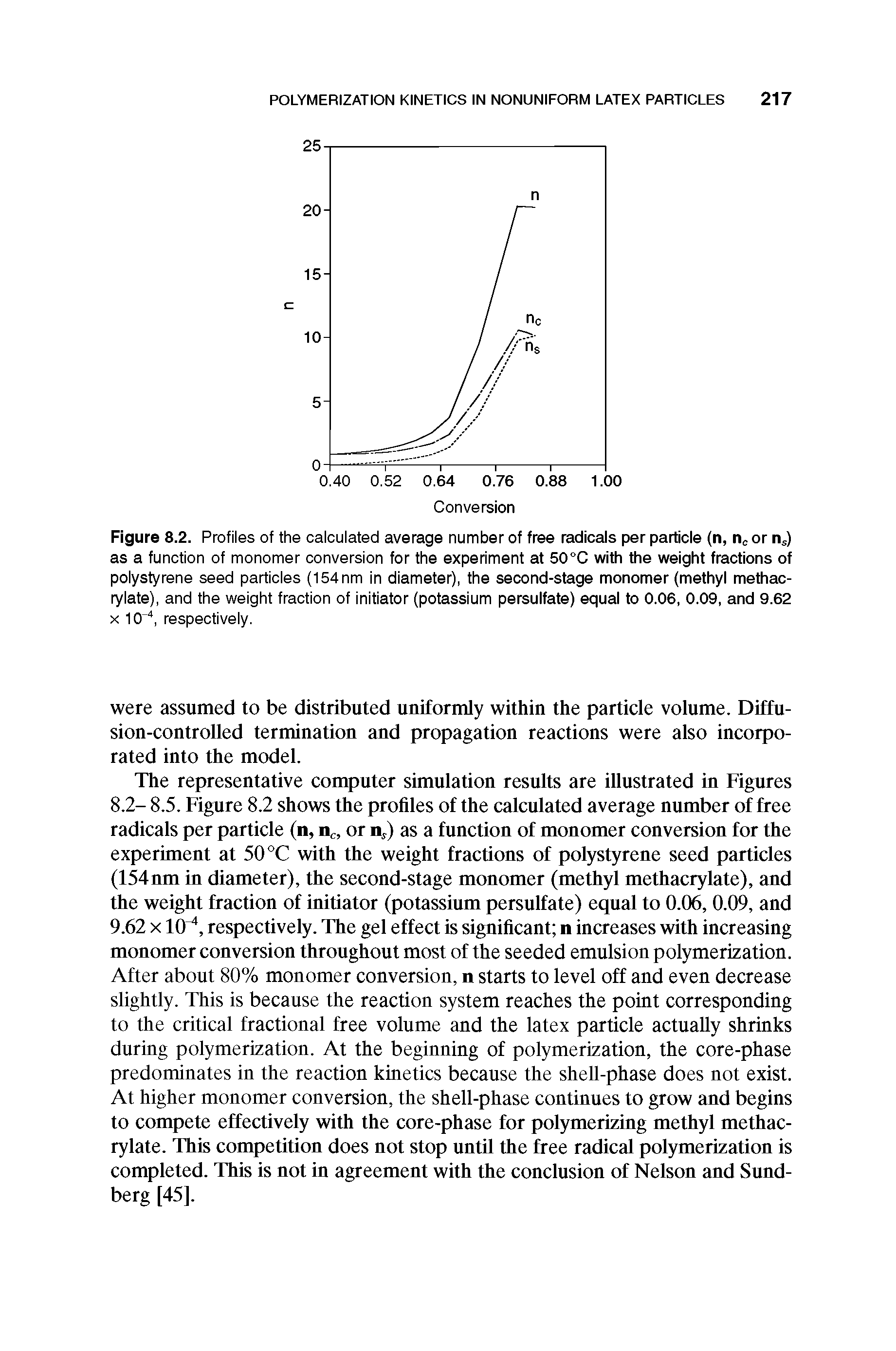 Figure 8.2. Profiles of the calculated average number of free radicals per particle (n, or n ) as a function of monomer conversion for the experiment at SCC with the weight fractions of polystyrene seed particles (154nm in diameter), the second-stage monomer (methyl methacrylate), and the weight fraction of initiator (potassium persulfate) equal to 0.06, 0.09, and 9.62 X 10 , respectively.