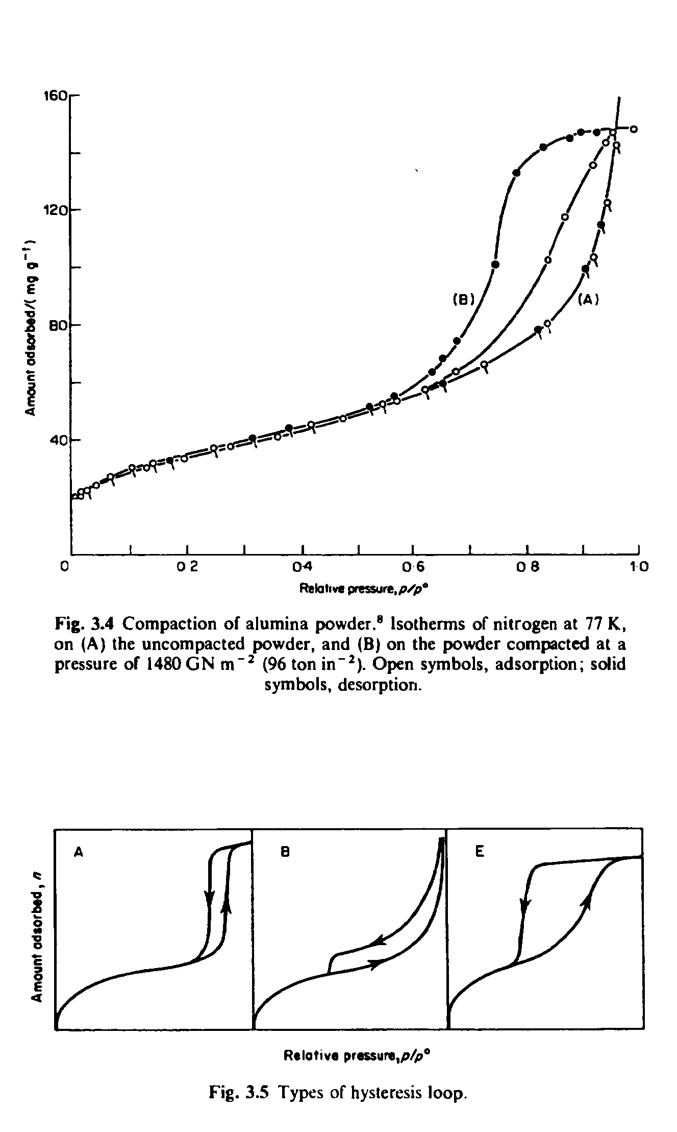 Fig. 3.4 Compaction of alumina powder. Isotherms of nitrogen at 77 K, on (A) the uncompacted powder, and (B) on the powder compacted at a pressure of 1480 GN (96 ton in" ). Open symbols, adsorption solid symbols, desorption.